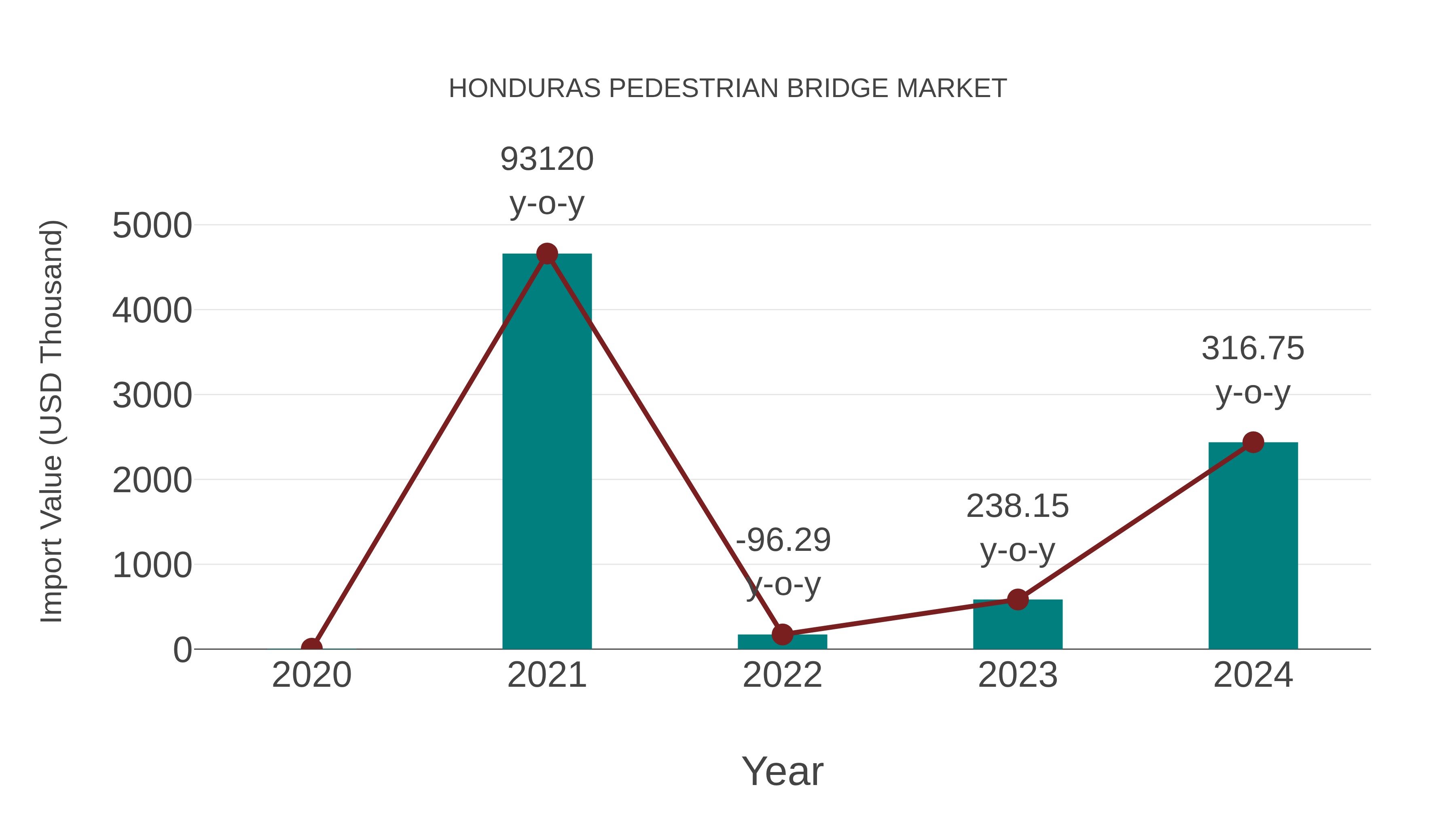 Honduras Pedestrian Bridge Market: Import Trend Analysis
