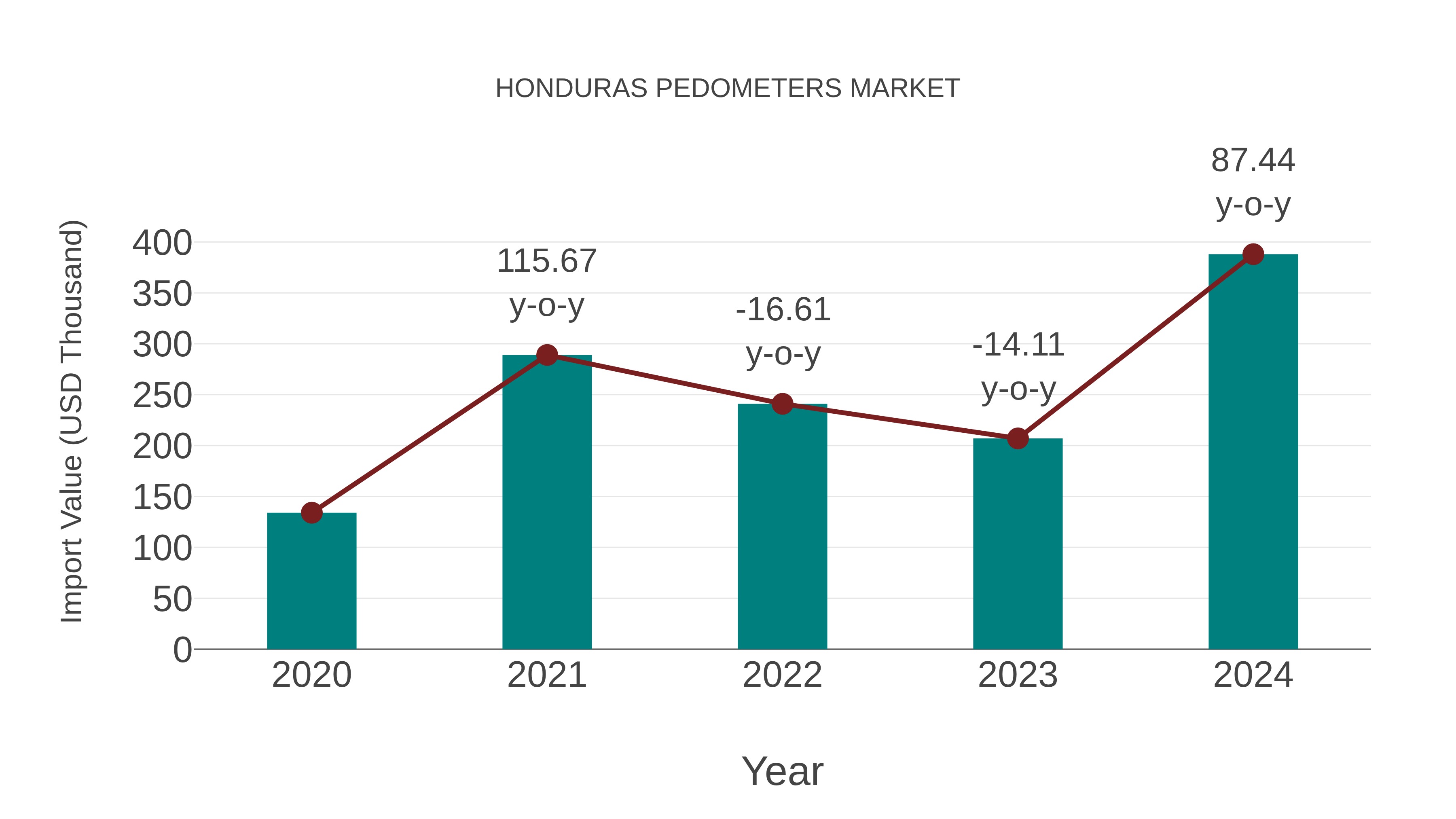  Honduras Pedometers Market: Import Trend Analysis