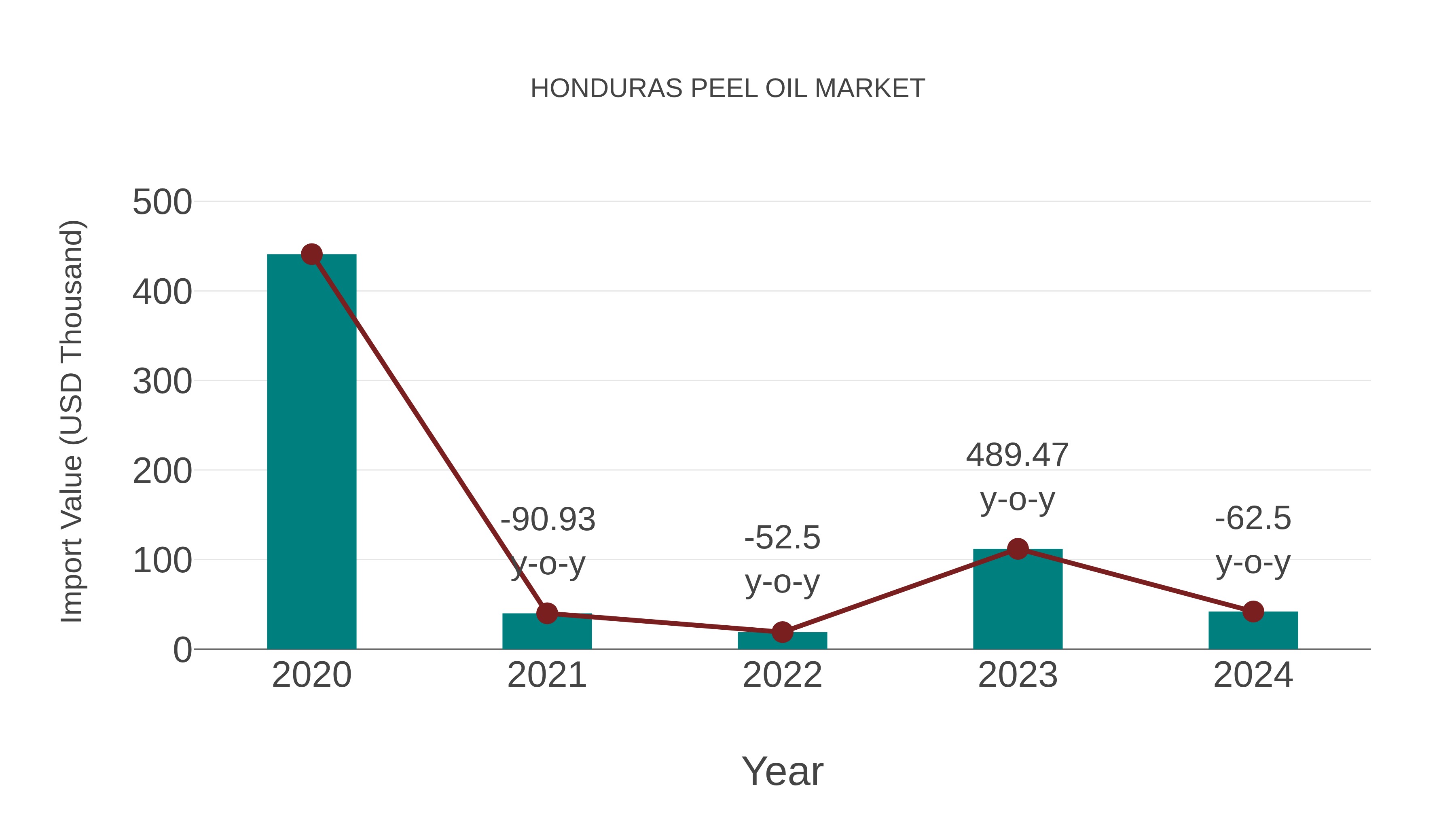  Honduras Peel Oil Market: Import Trend Analysis