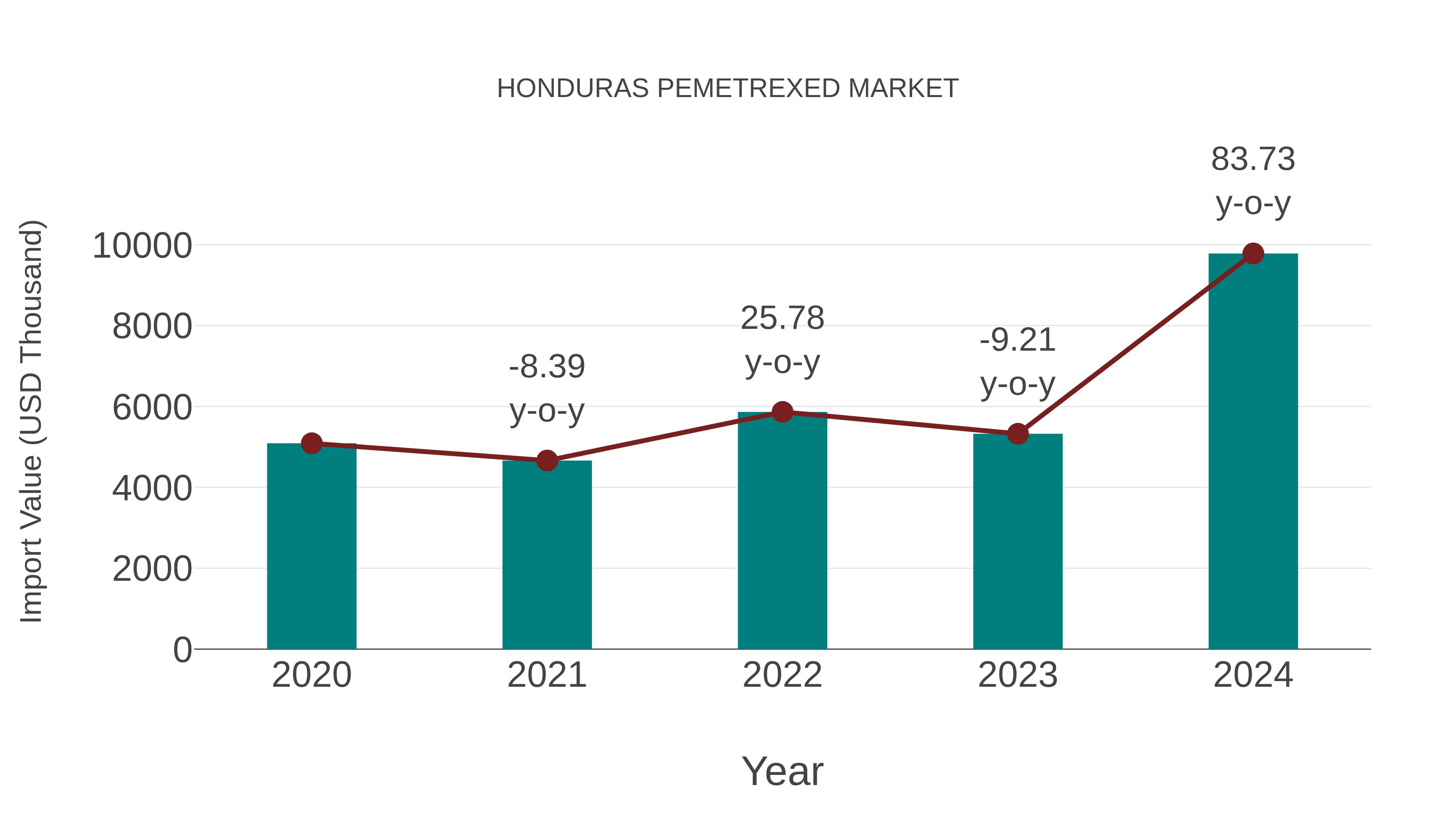  Honduras Pemetrexed Market: Import Trend Analysis