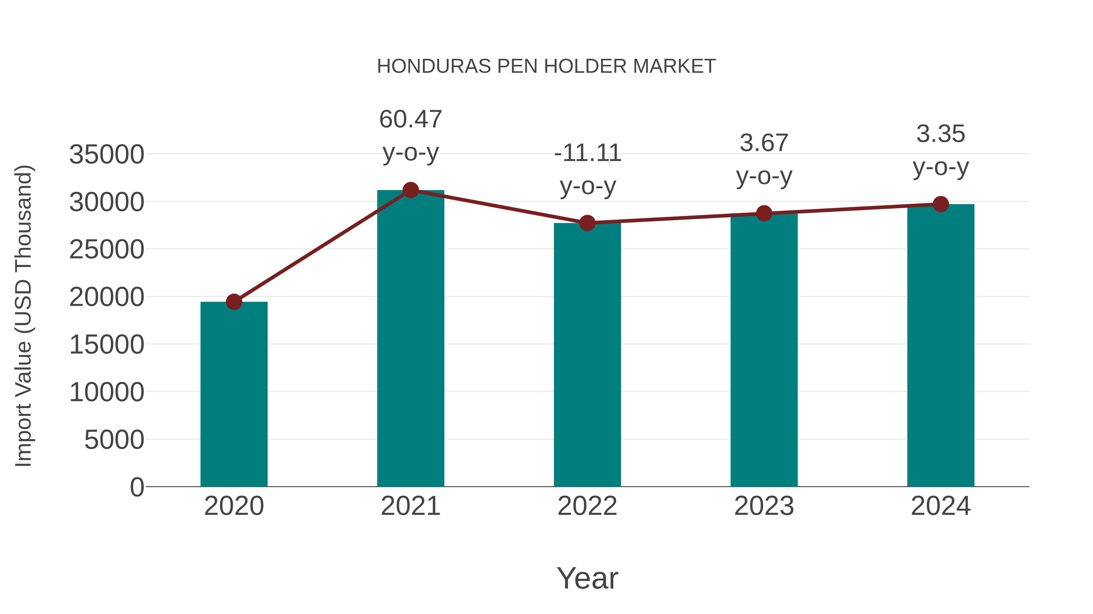  Honduras Pen Holder Market: Import Trend Analysis