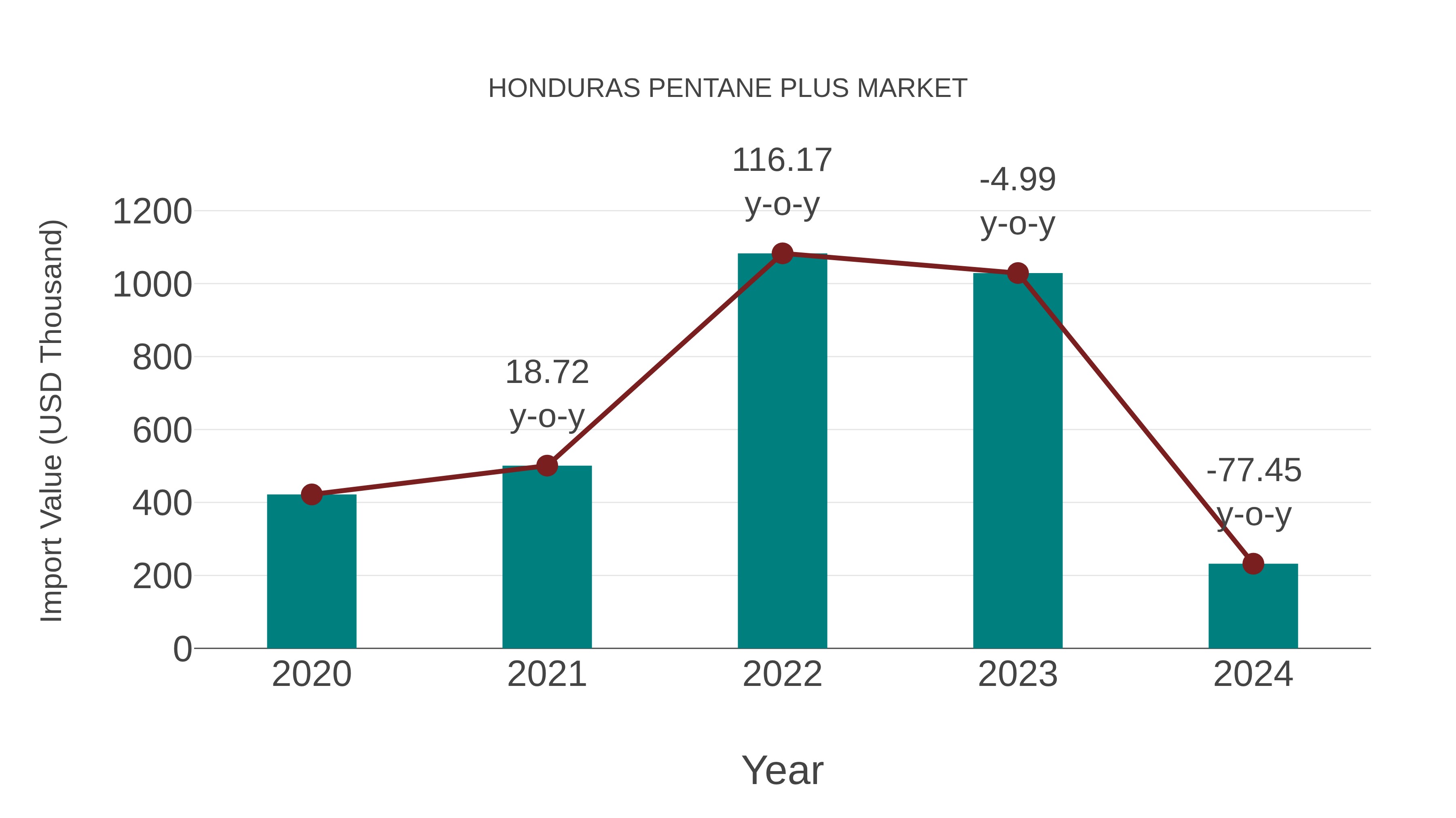  Honduras Pentane Plus Market: Import Trend Analysis