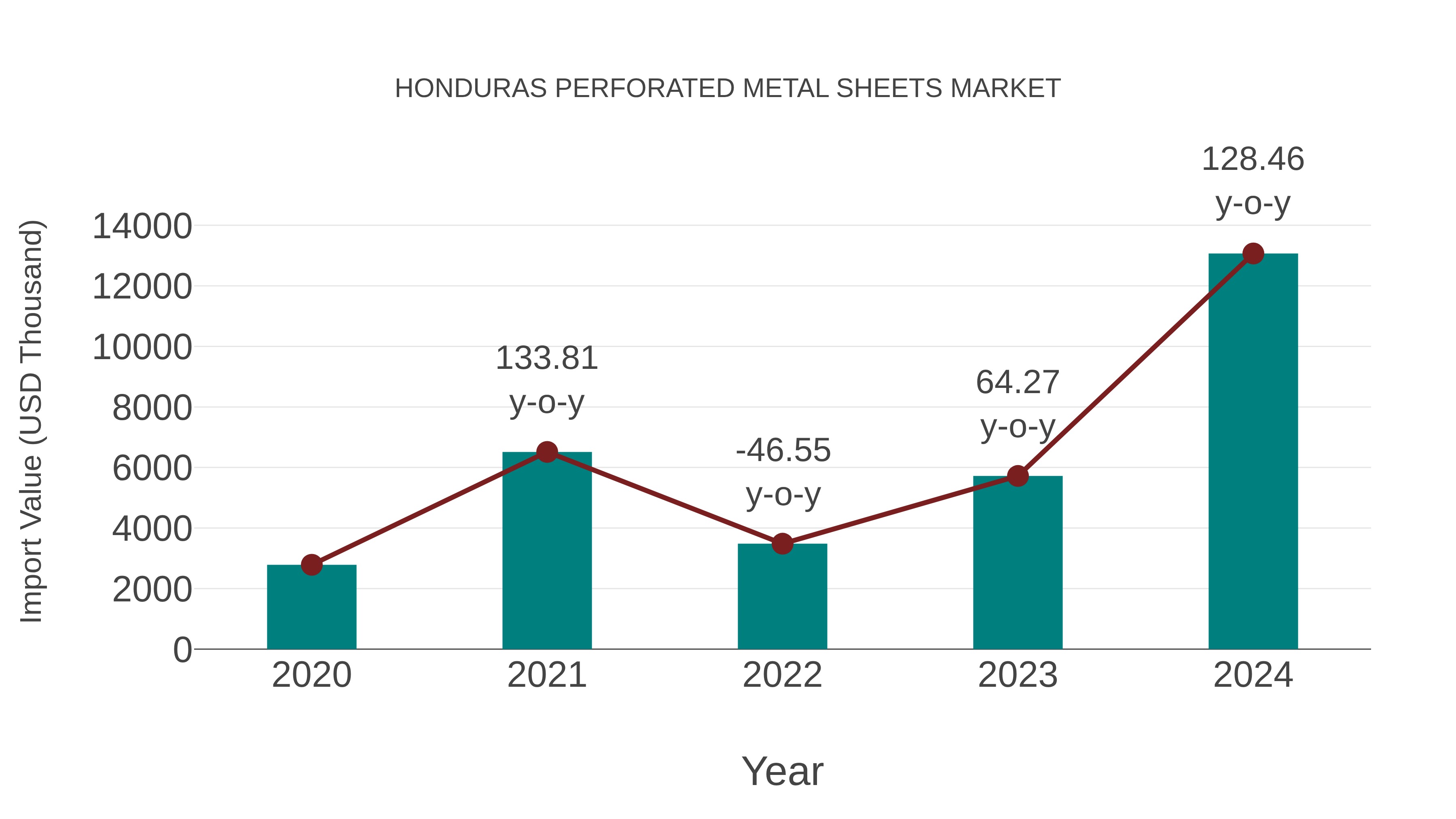  Honduras Perforated Metal Sheets Market: Import Trend Analysis