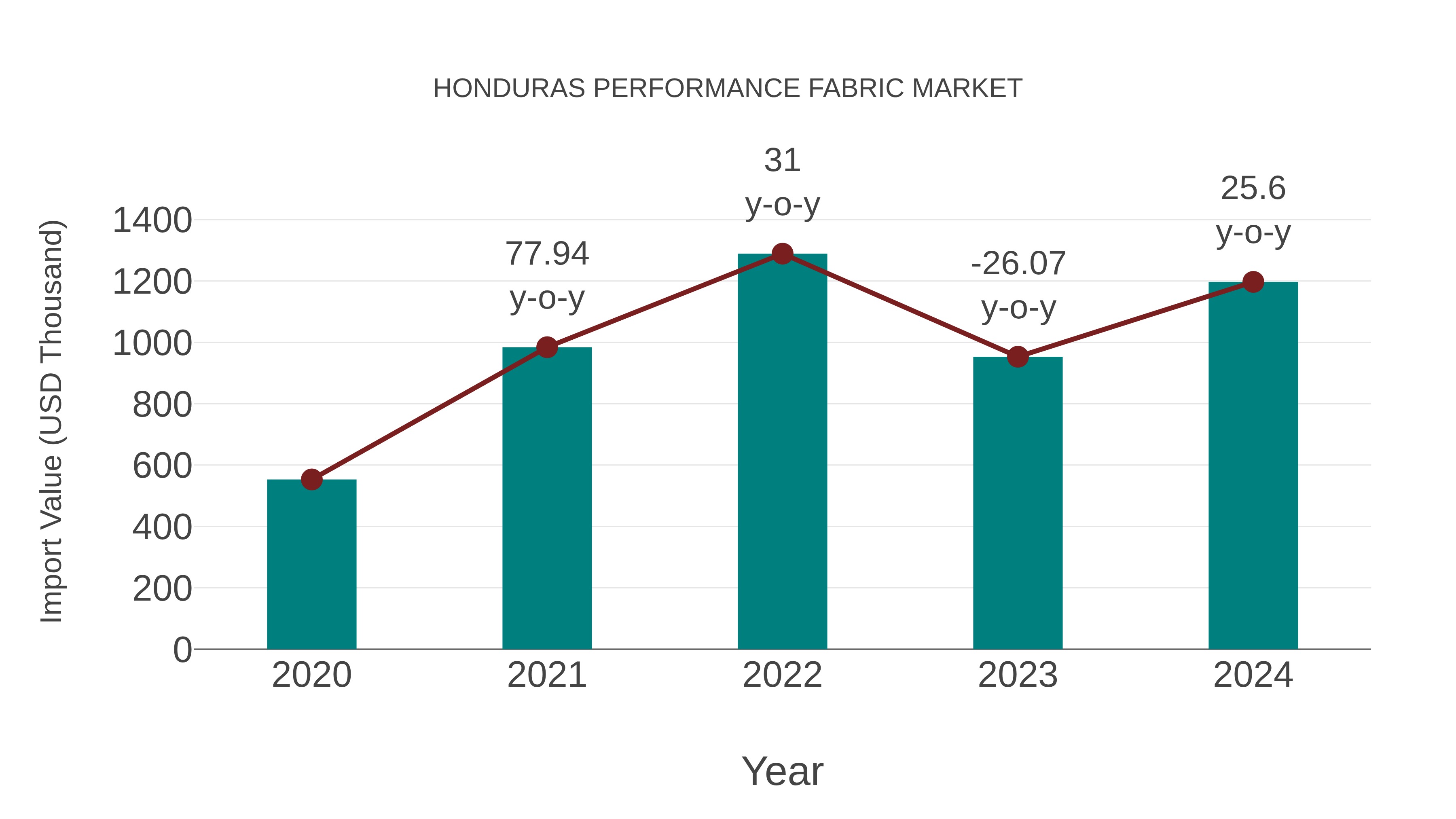  Honduras Performance Fabric Market: Import Trend Analysis