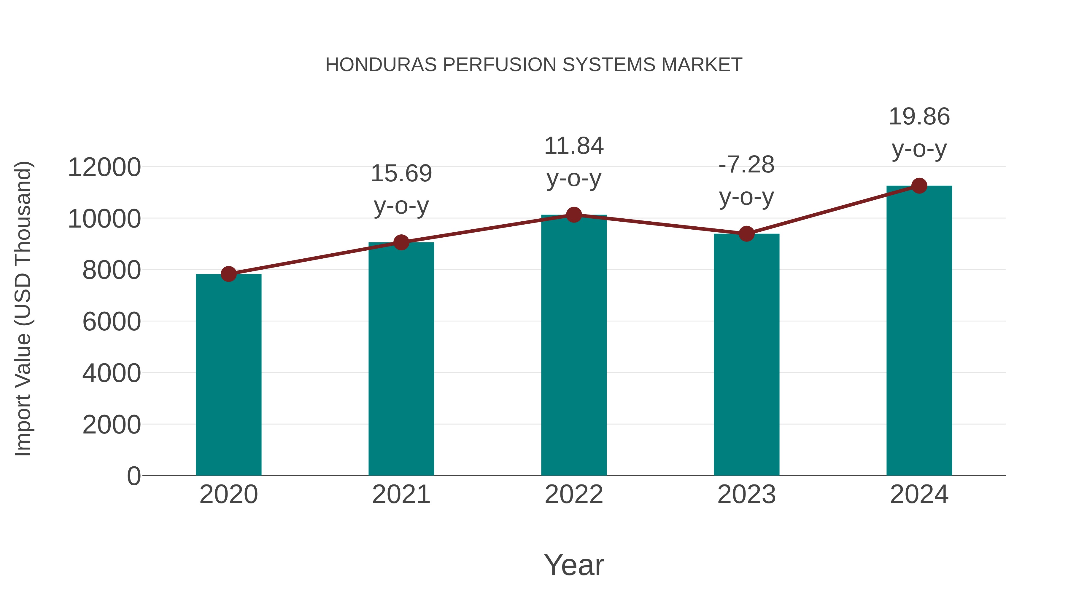 Honduras Perfusion Systems Market: Import Trend Analysis