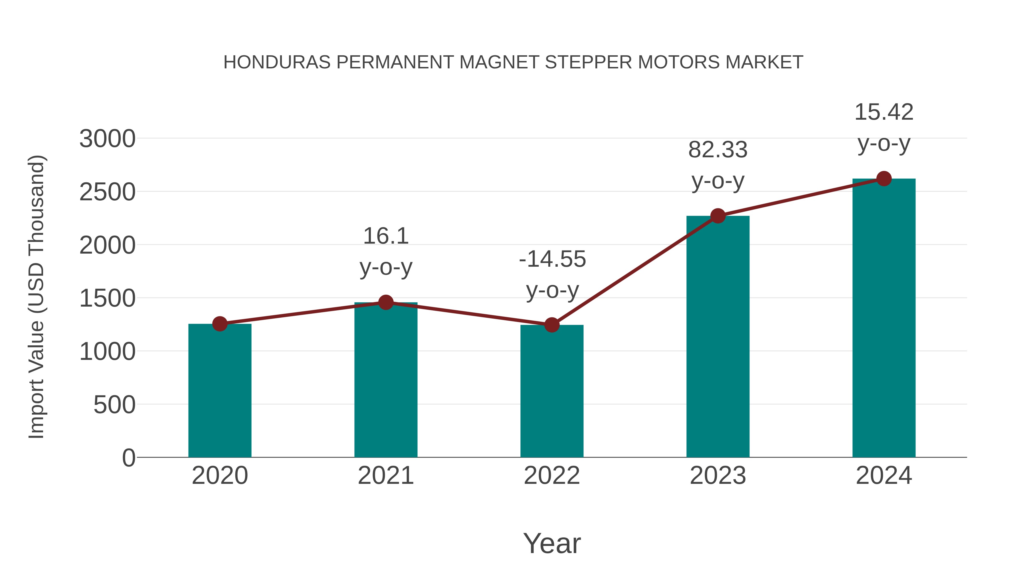 Honduras Permanent Magnet Stepper Motors Market: Import Trend Analysis