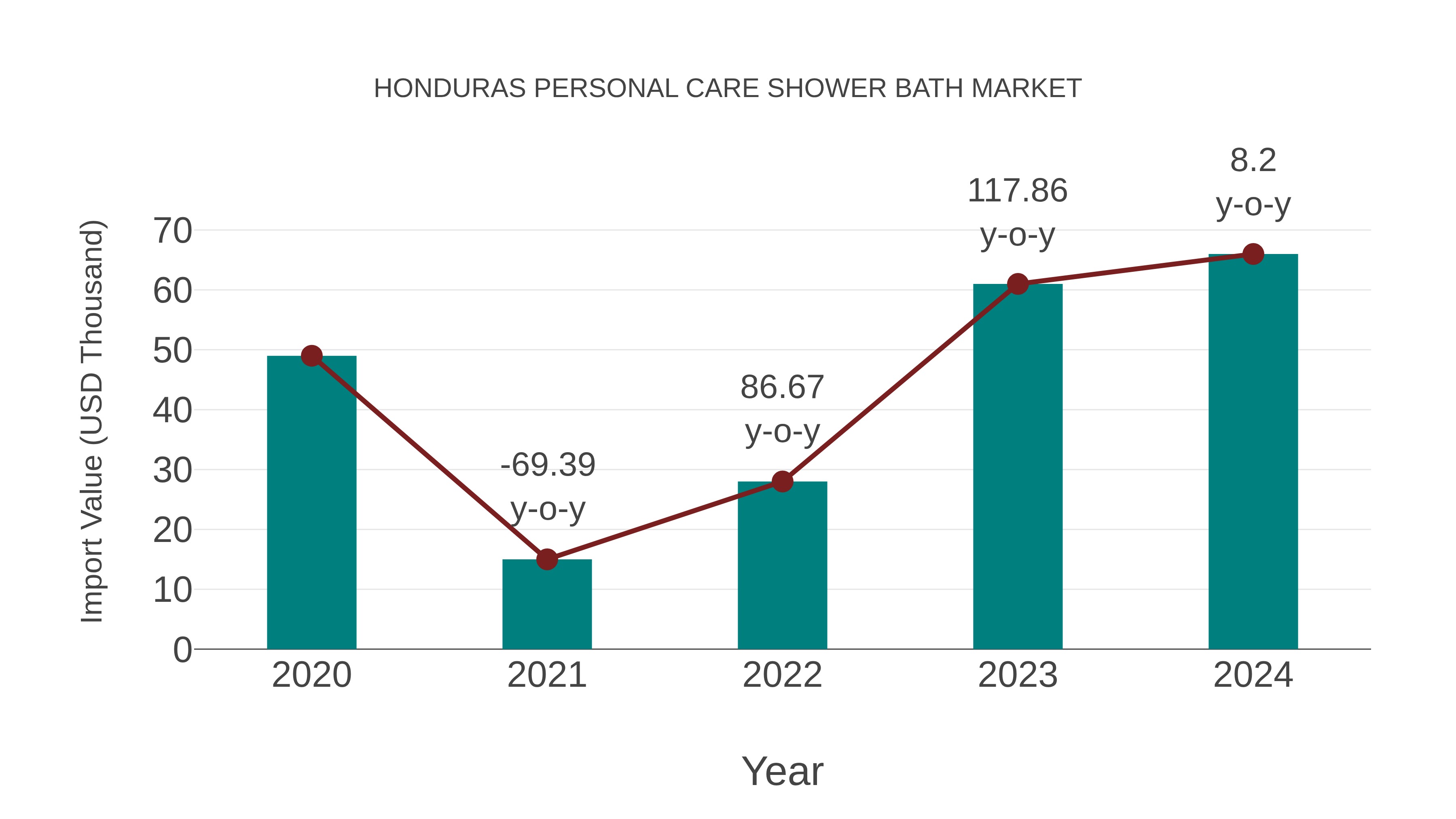Honduras Personal Care Shower Bath Market: Import Trend Analysis