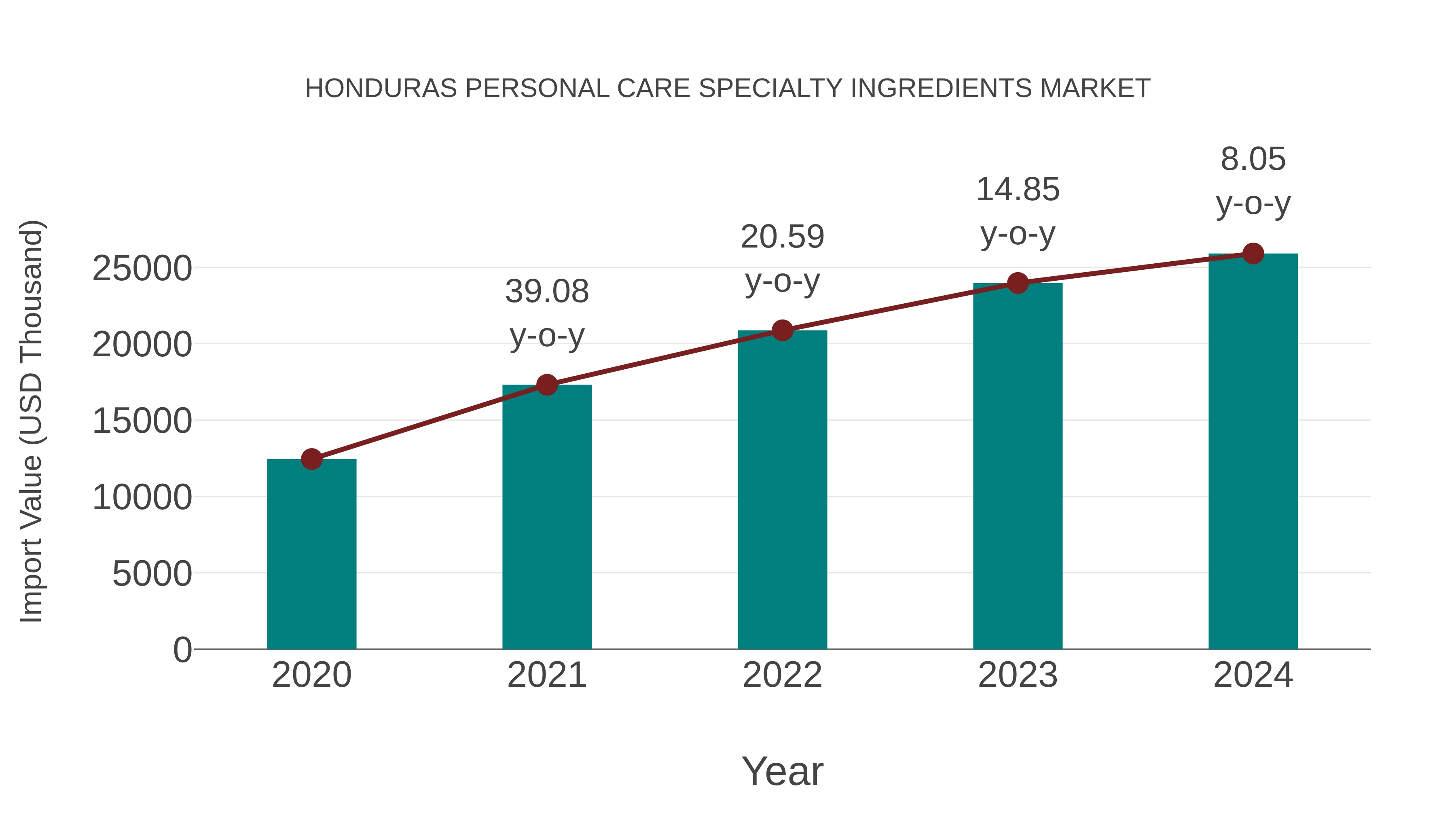 Honduras Personal Care Specialty Ingredients Market: Import Trend Analysis