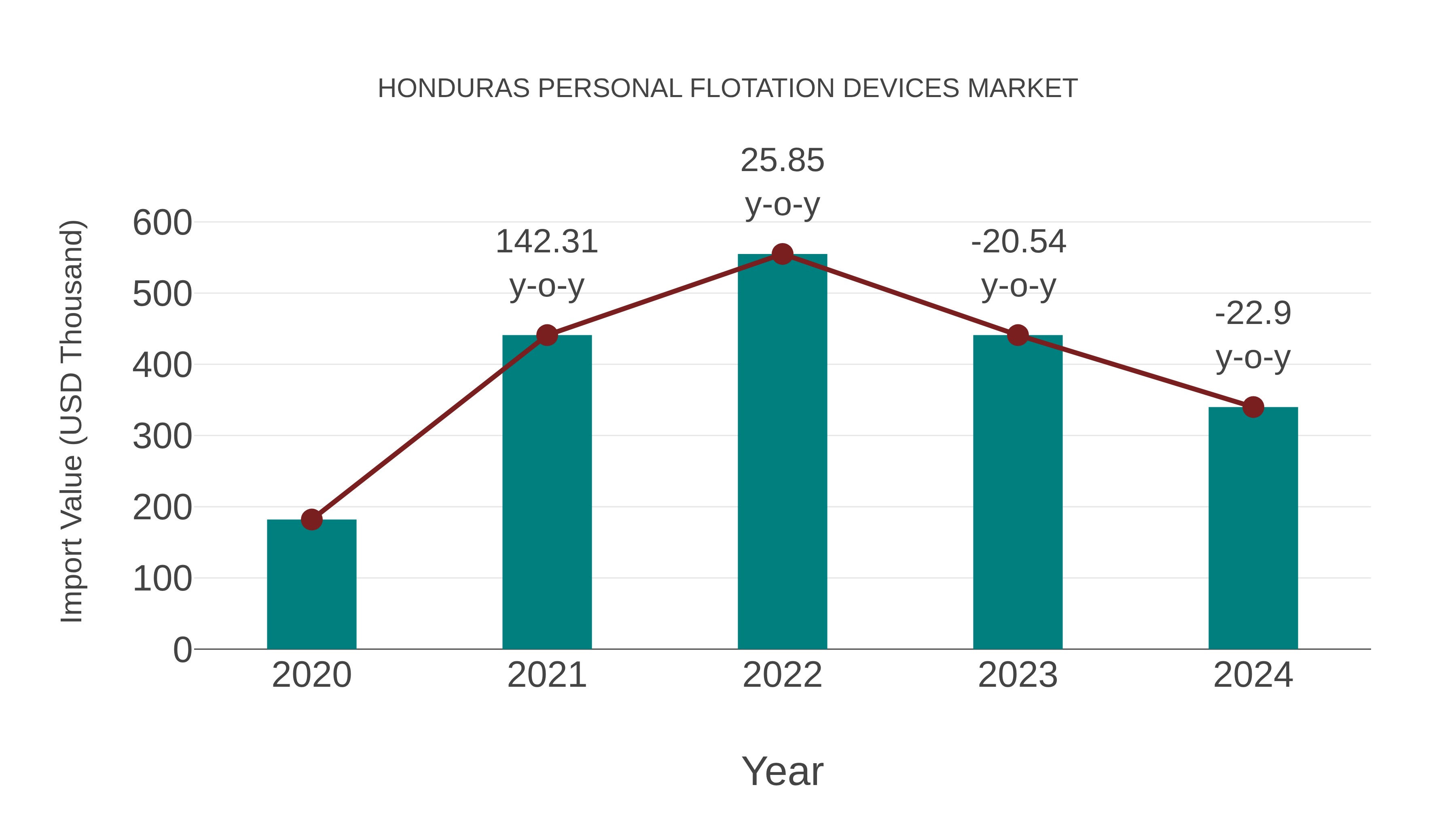  Honduras Personal Flotation Devices Market: Import Trend Analysis