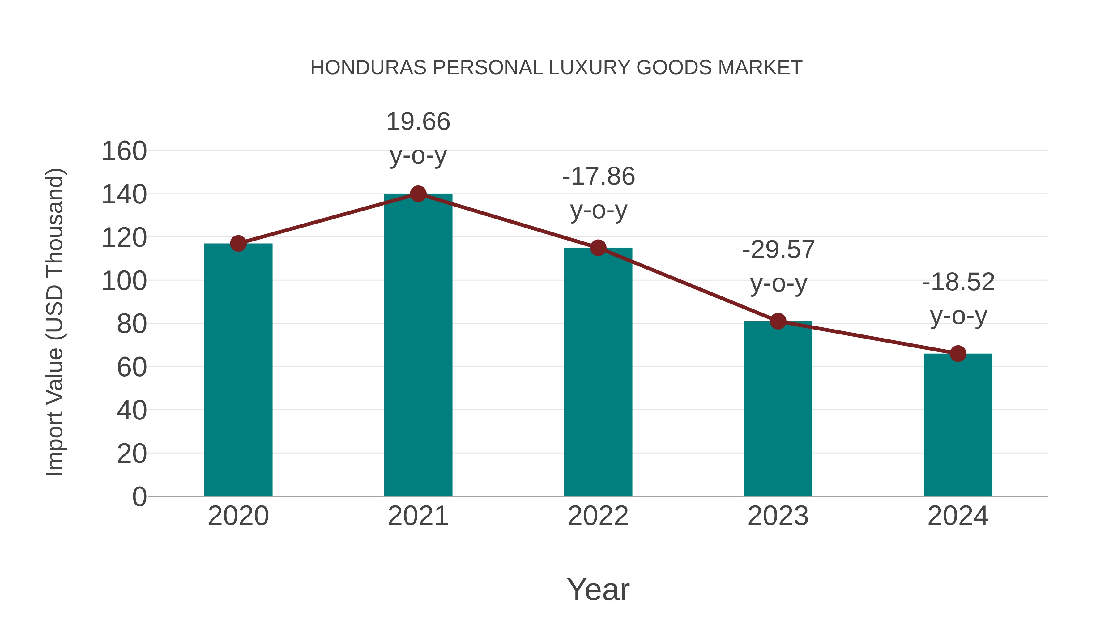  Honduras Personal Luxury Goods Market: Import Trend Analysis