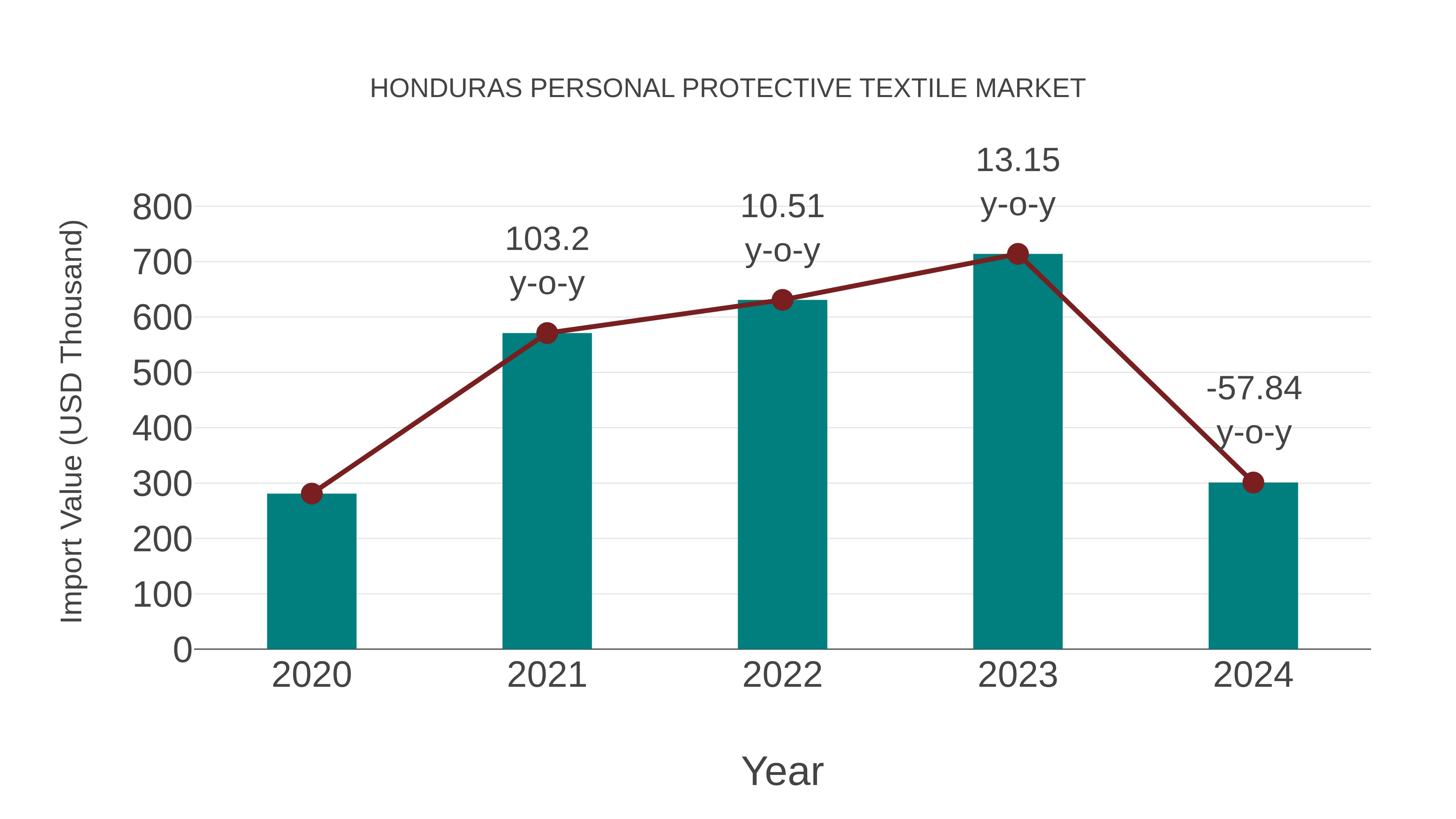  Honduras Personal Protective Textile Market: Import Trend Analysis