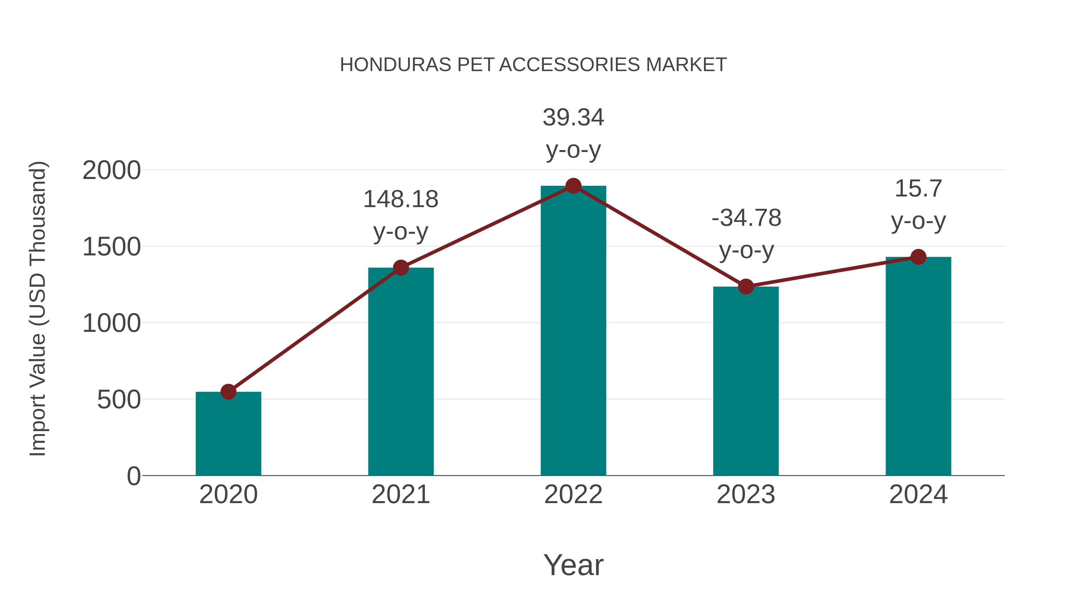 Honduras Pet Accessories Market: Import Trend Analysis