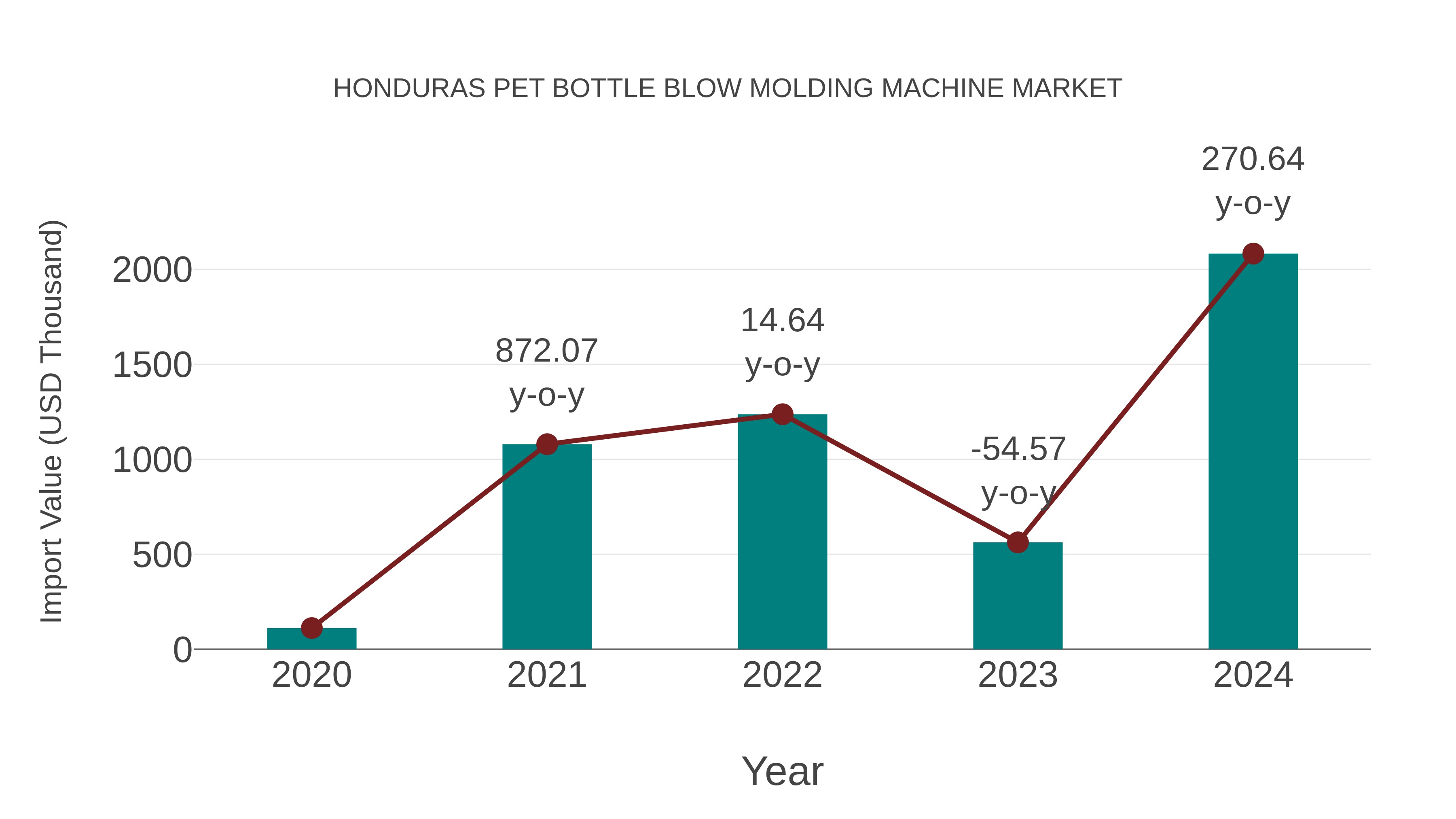  Honduras Pet Bottle Blow Molding Machine Market: Import Trend Analysis