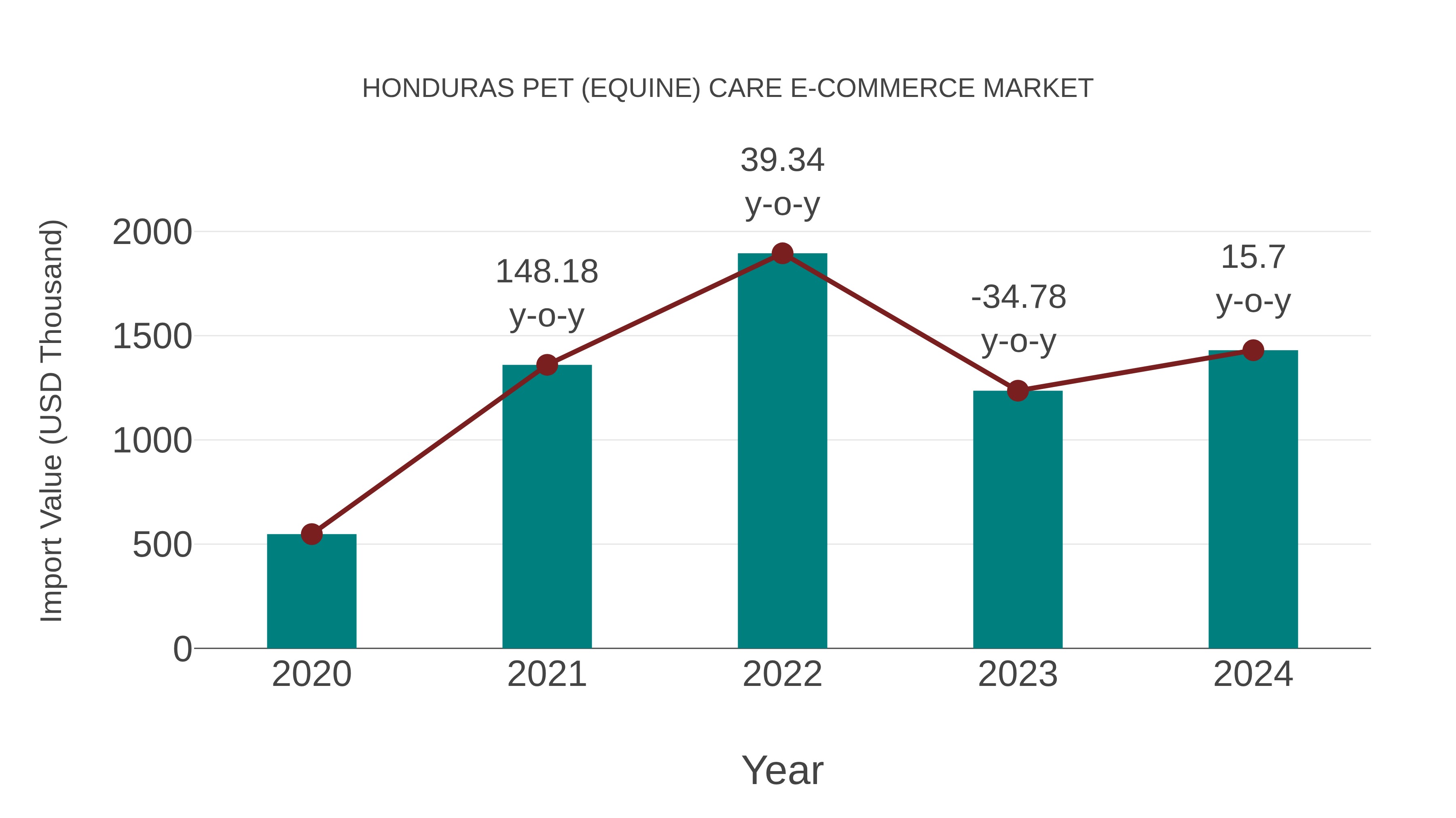  Honduras Pet (Equine) Care E-commerce Market: Import Trend Analysis