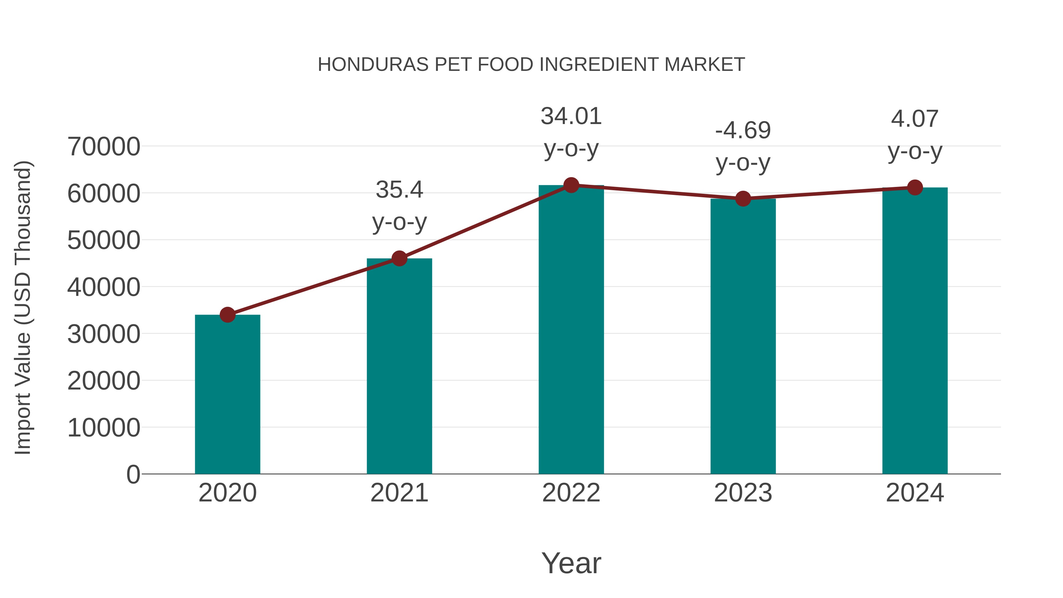  Honduras Pet Food Ingredient Market: Import Trend Analysis