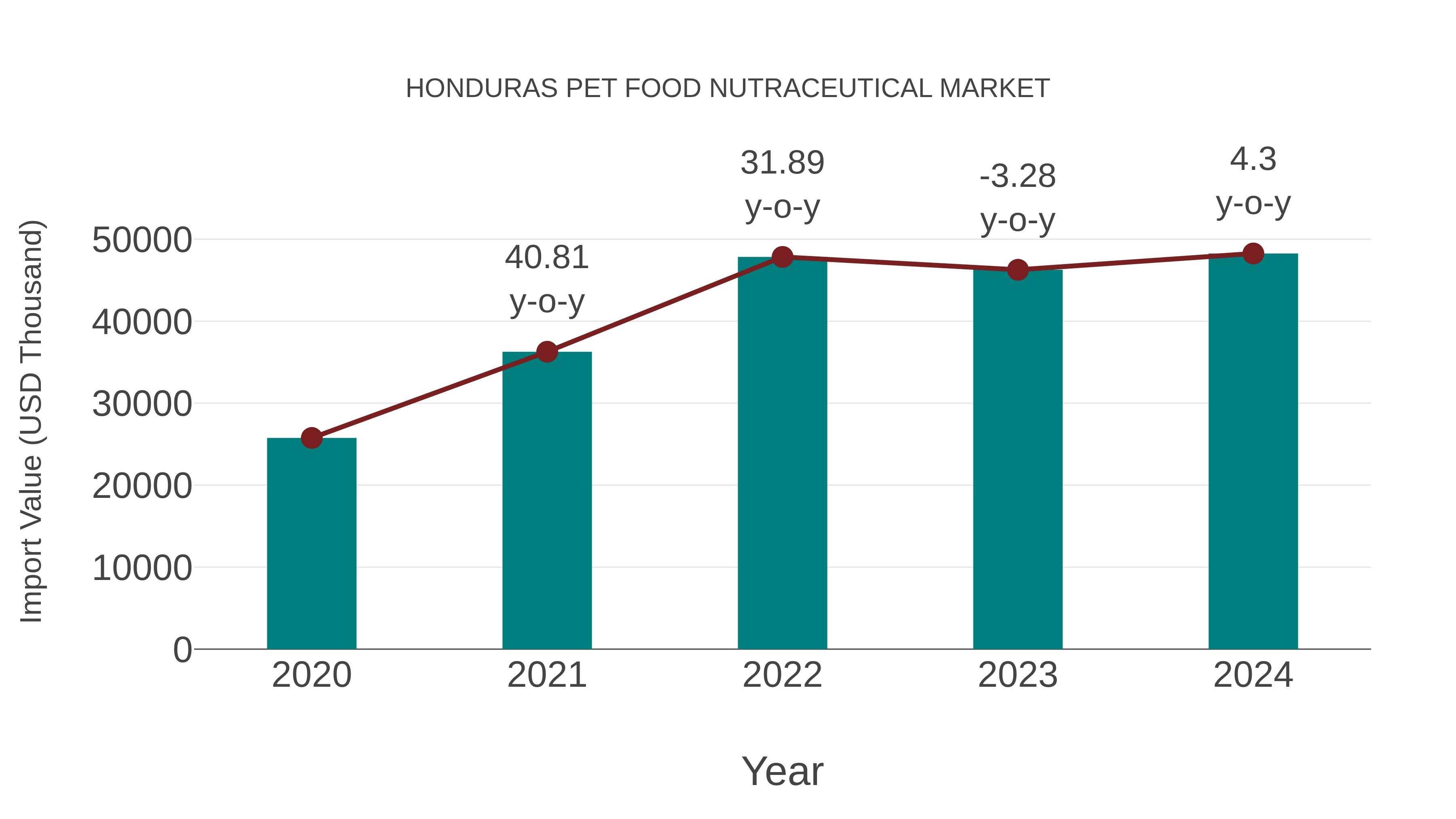  Honduras Pet Food Nutraceutical Market: Import Trend Analysis