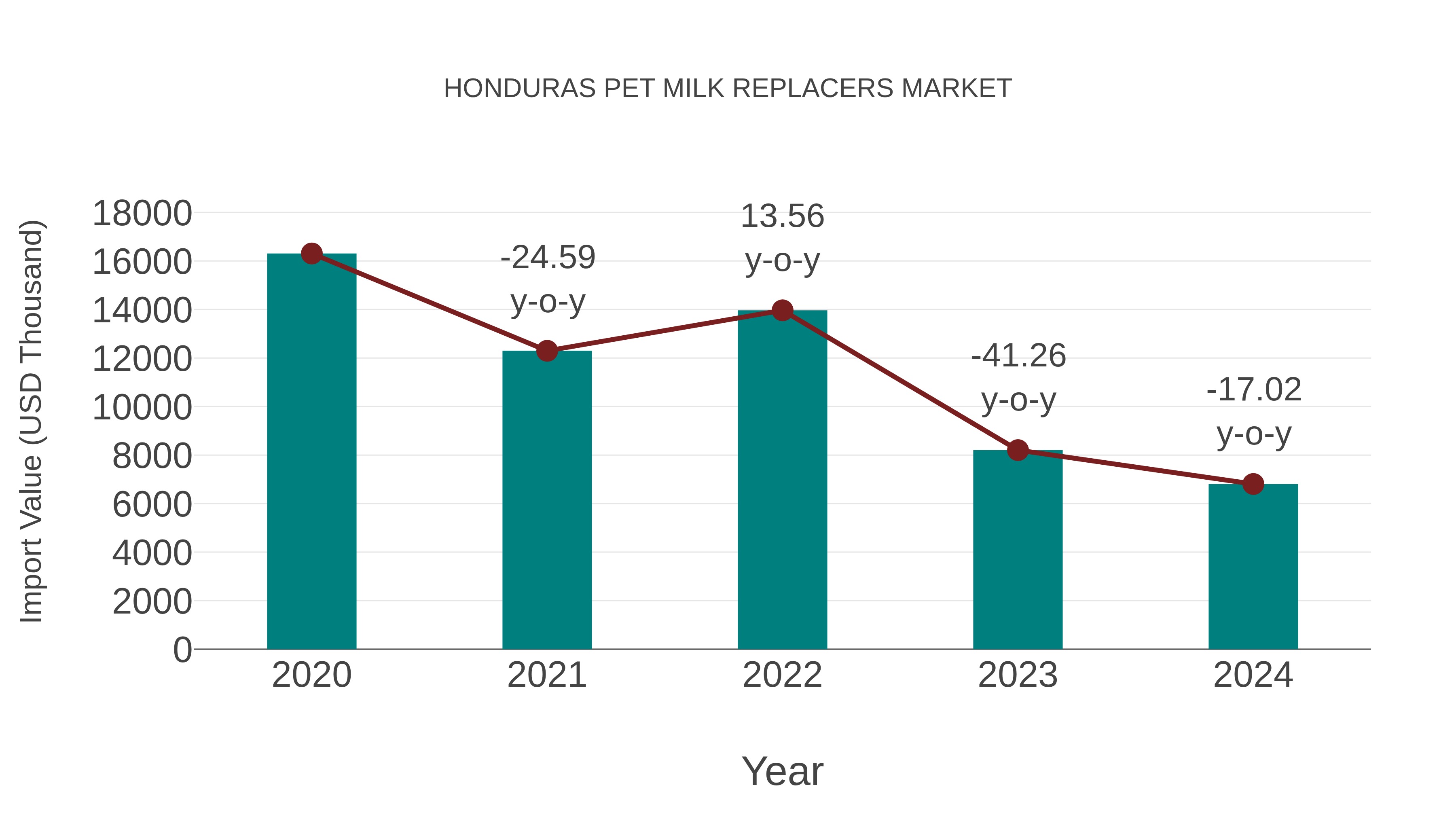 Honduras Pet Milk Replacers Market: Import Trend Analysis