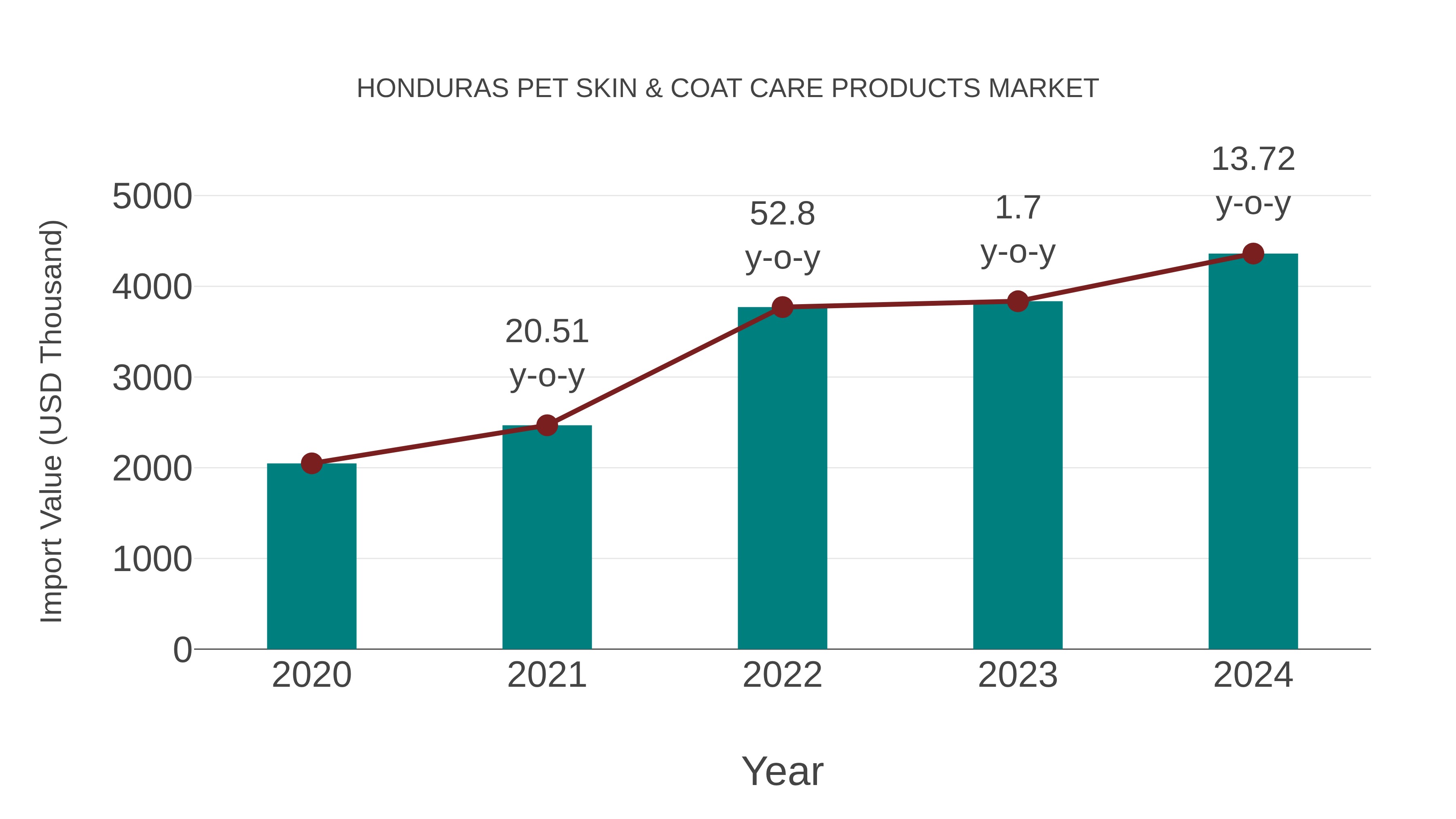 Honduras Pet Skin & Coat Care Products Market: Import Trend Analysis
