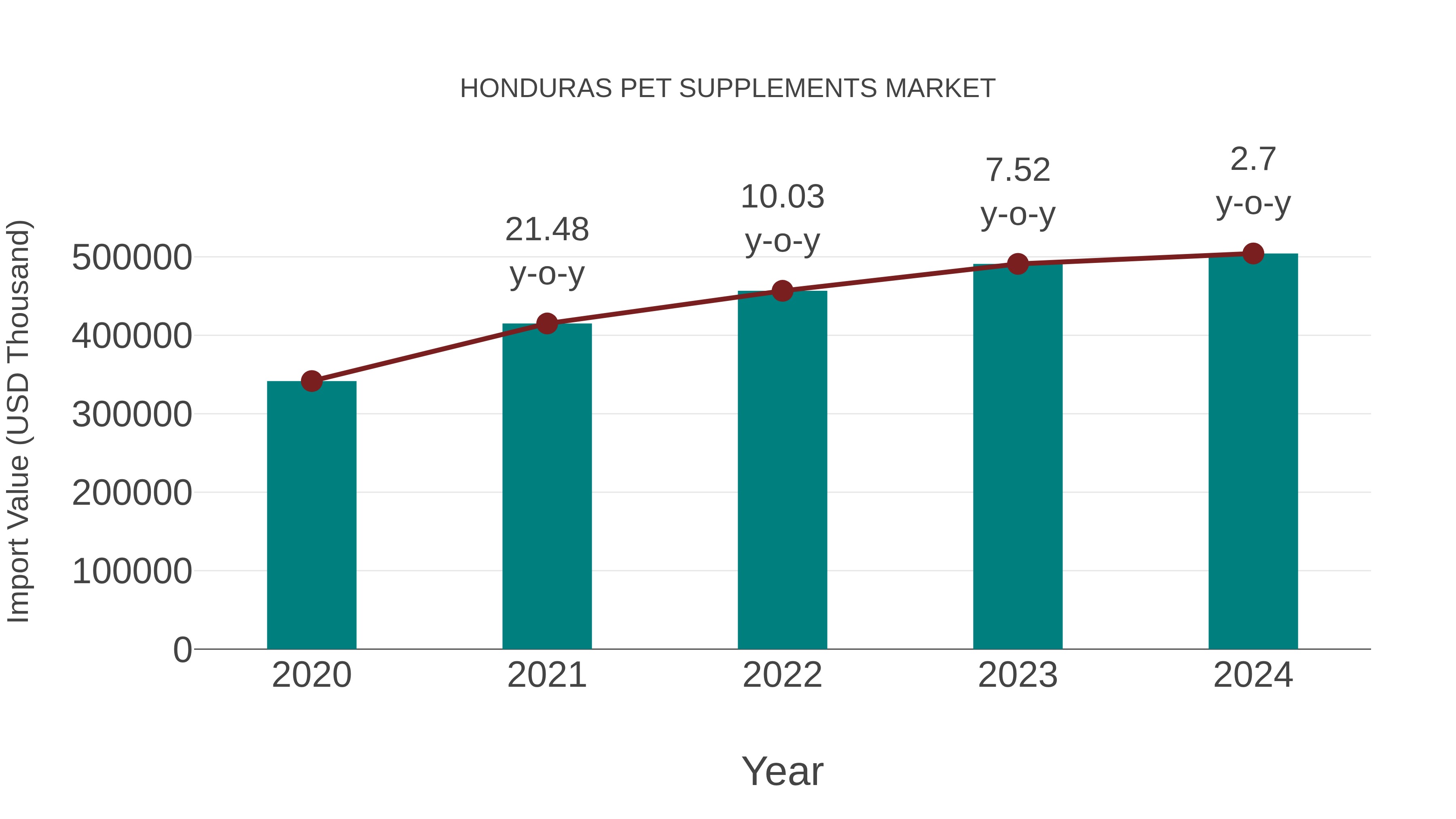  Honduras Pet Supplements Market: Import Trend Analysis