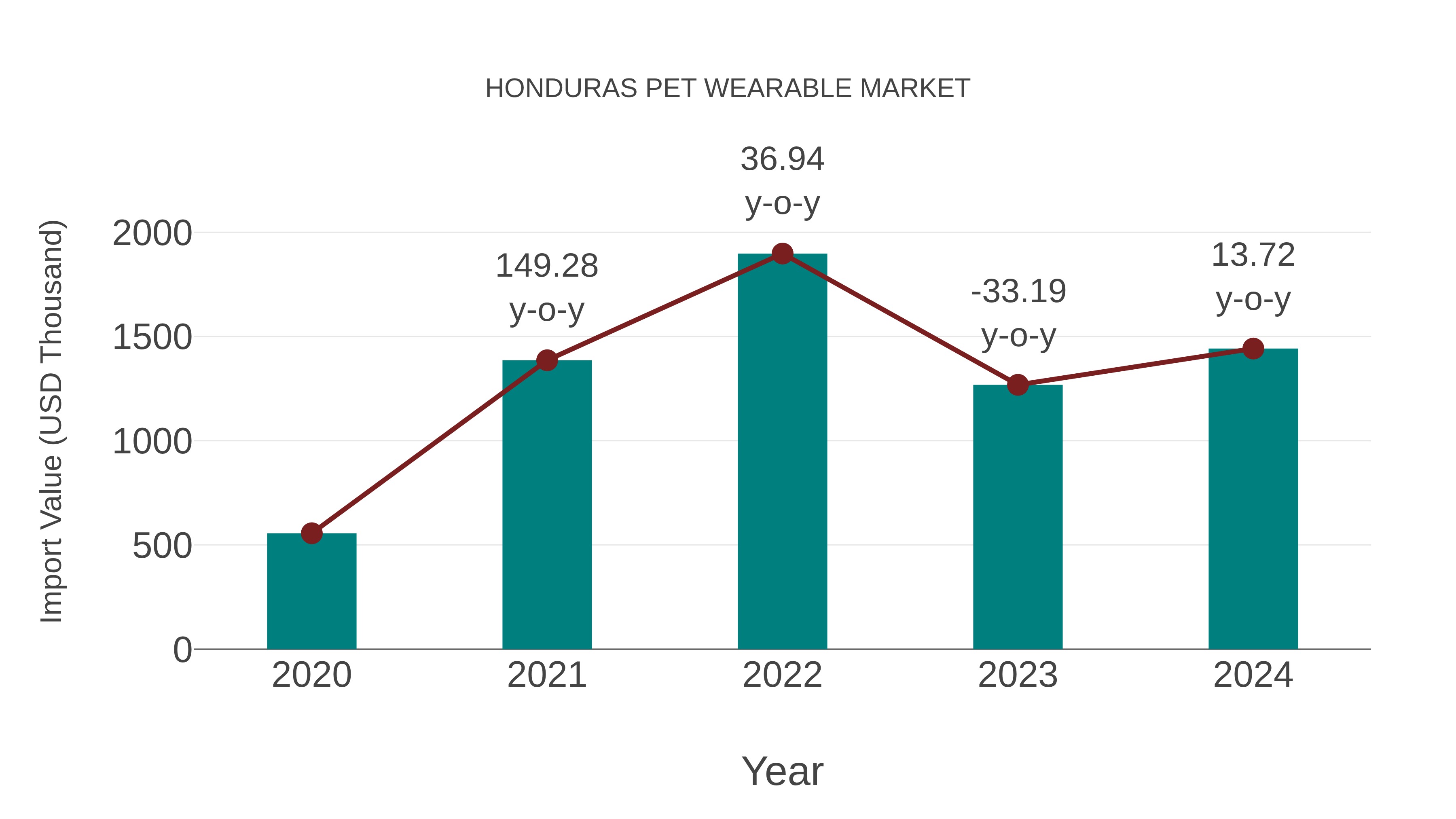  Honduras Pet Wearable Market: Import Trend Analysis