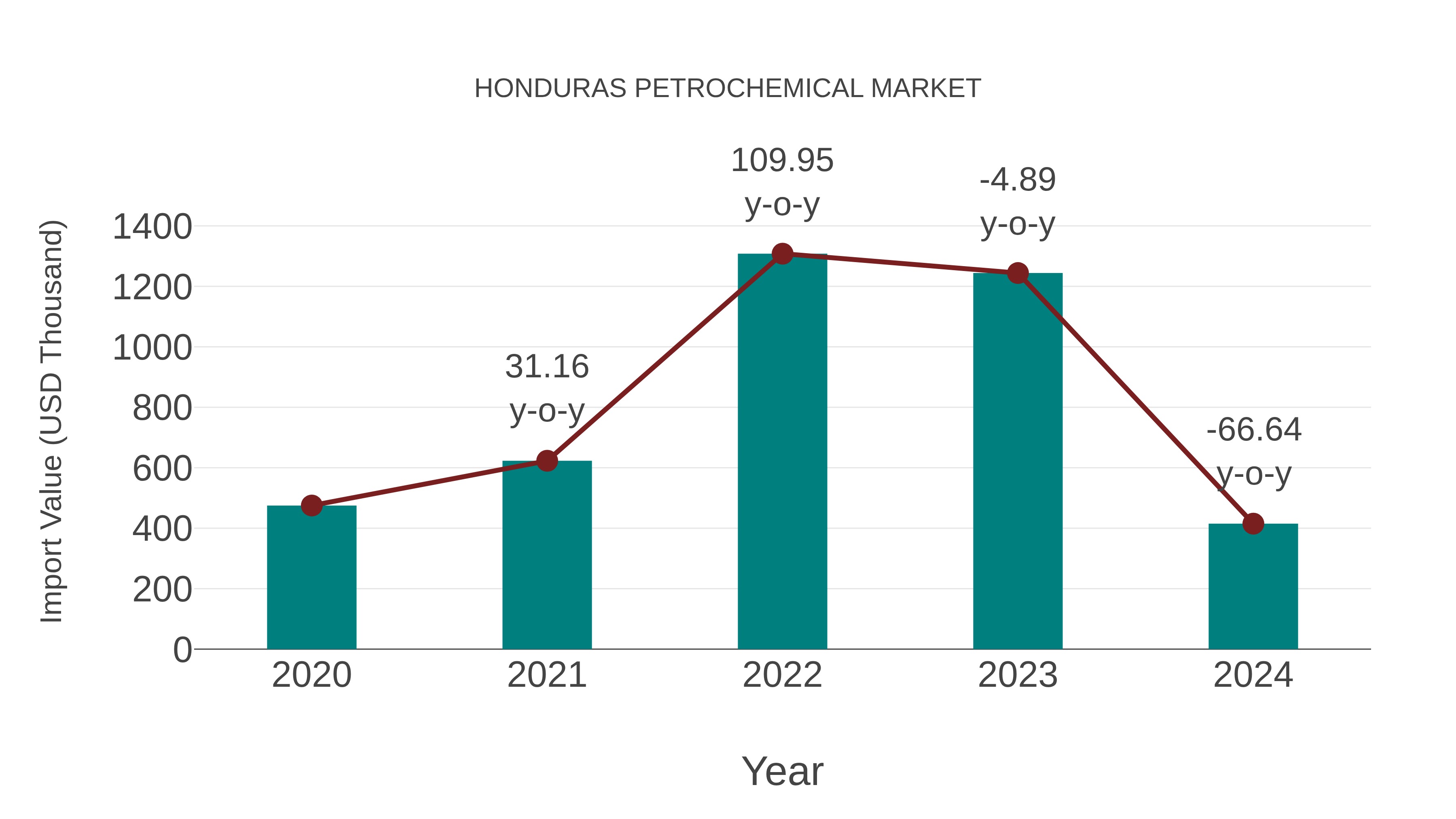 Honduras Petrochemical Market: Import Trend Analysis