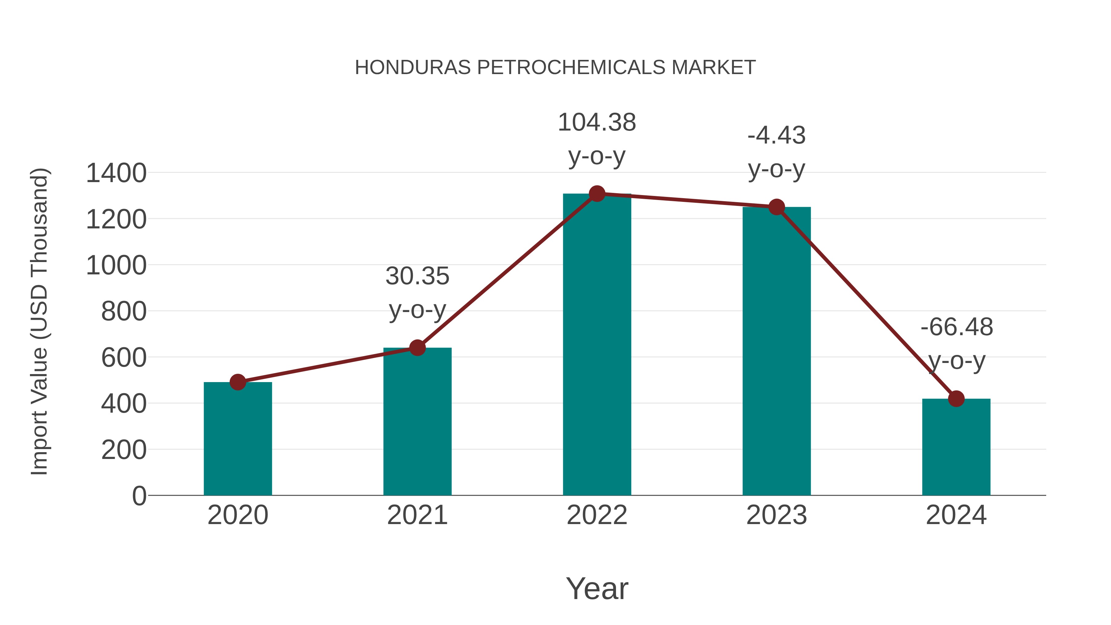  Honduras Petrochemicals Market: Import Trend Analysis