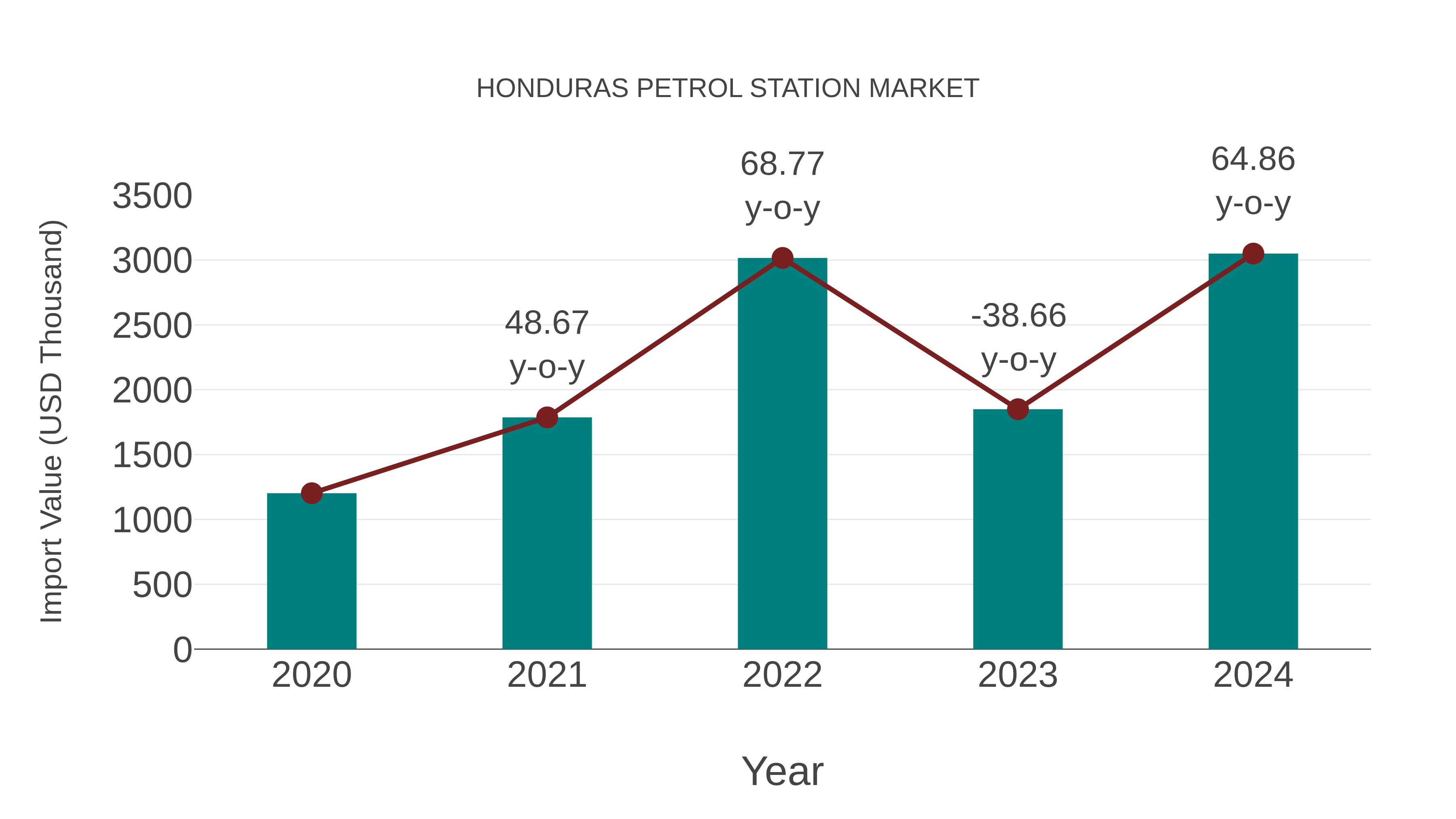  Honduras Petrol Station Market: Import Trend Analysis