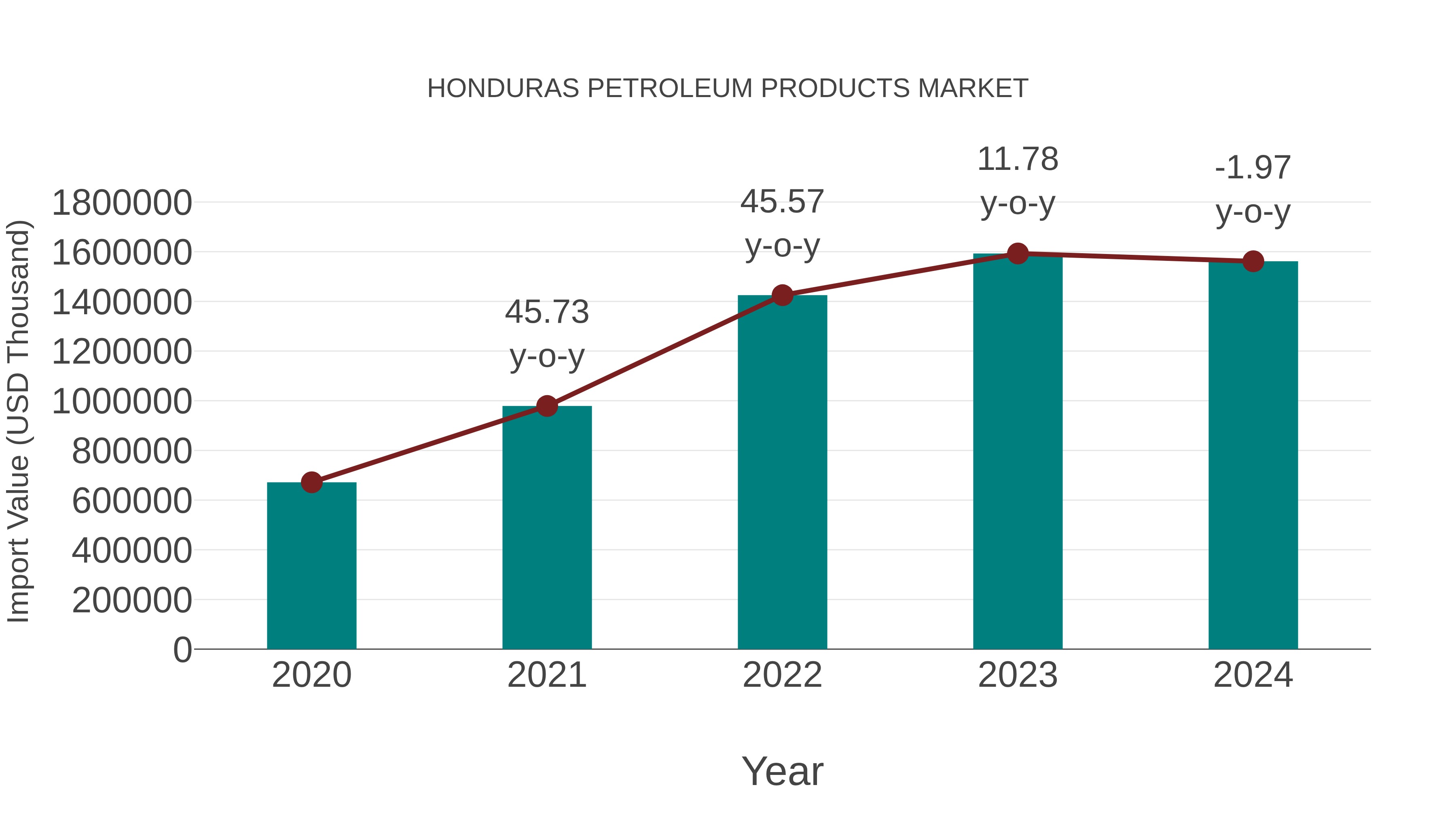  Honduras Petroleum Products Market: Import Trend Analysis