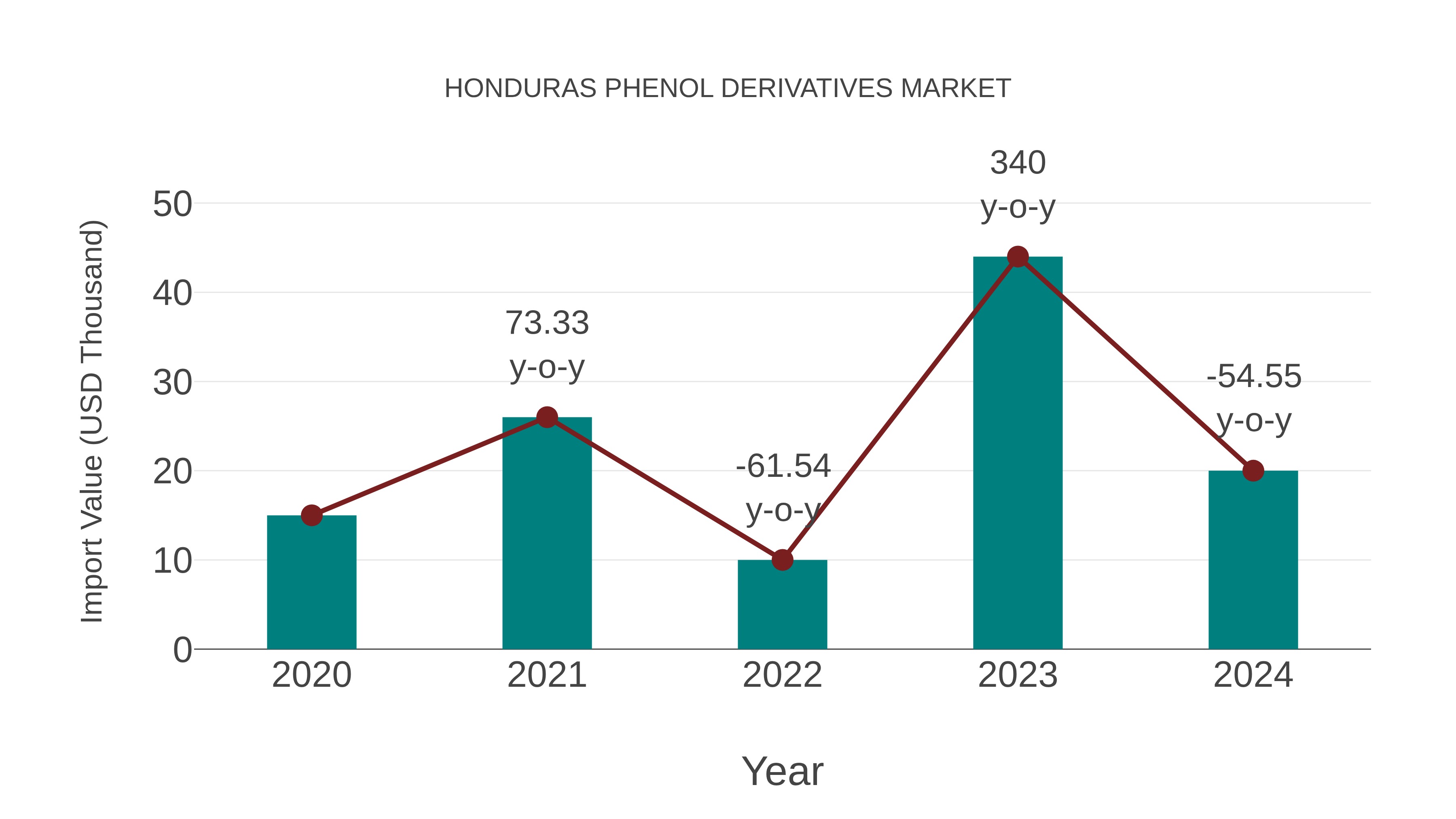 Honduras Phenol Derivatives Market: Import Trend Analysis