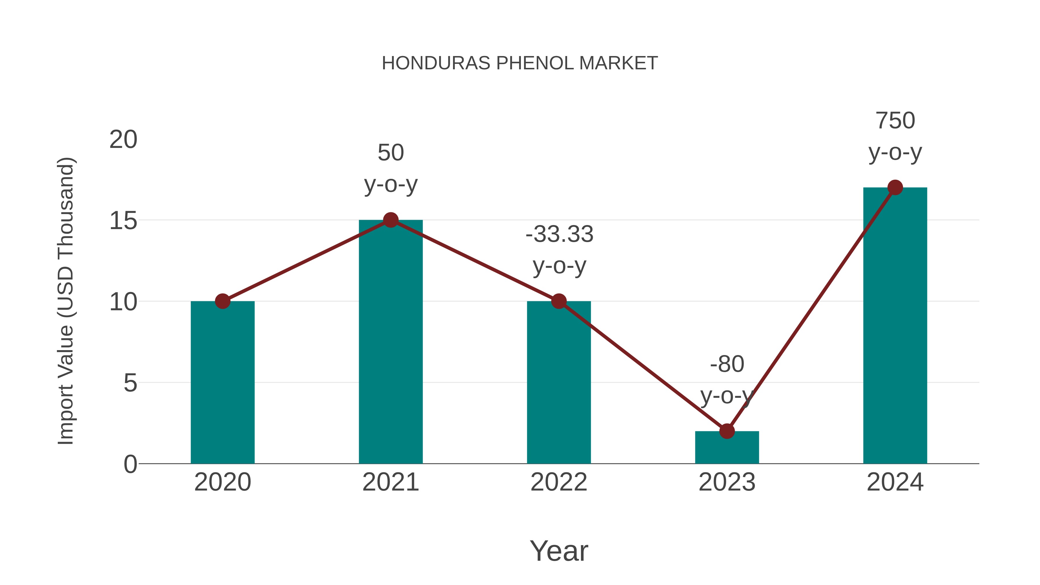  Honduras Phenol Market: Import Trend Analysis