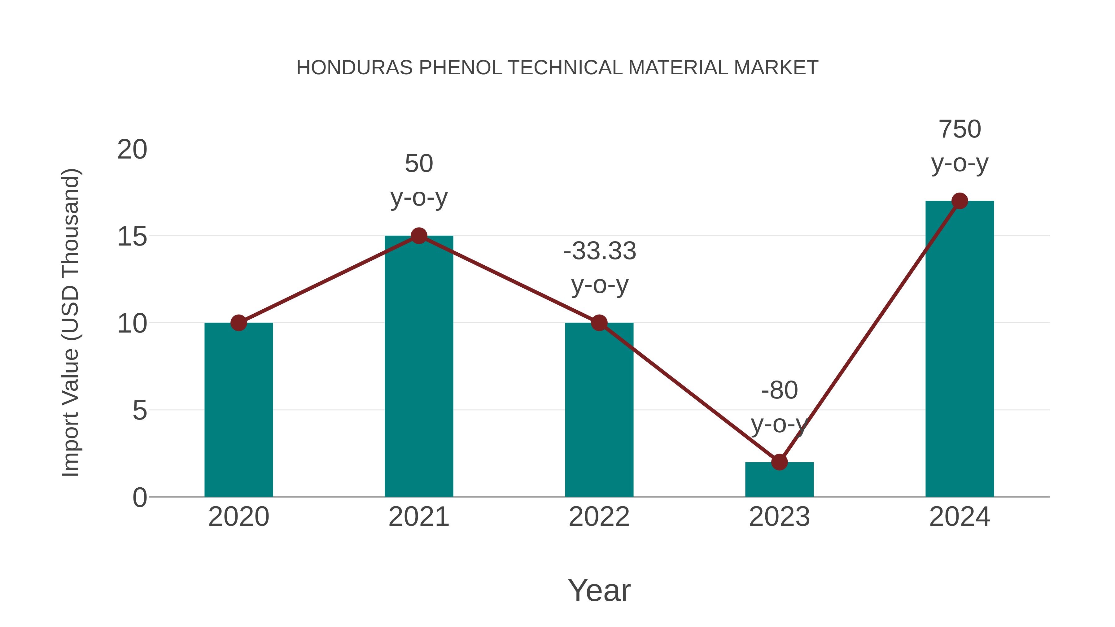 Honduras Phenol Technical Material Market: Import Trend Analysis