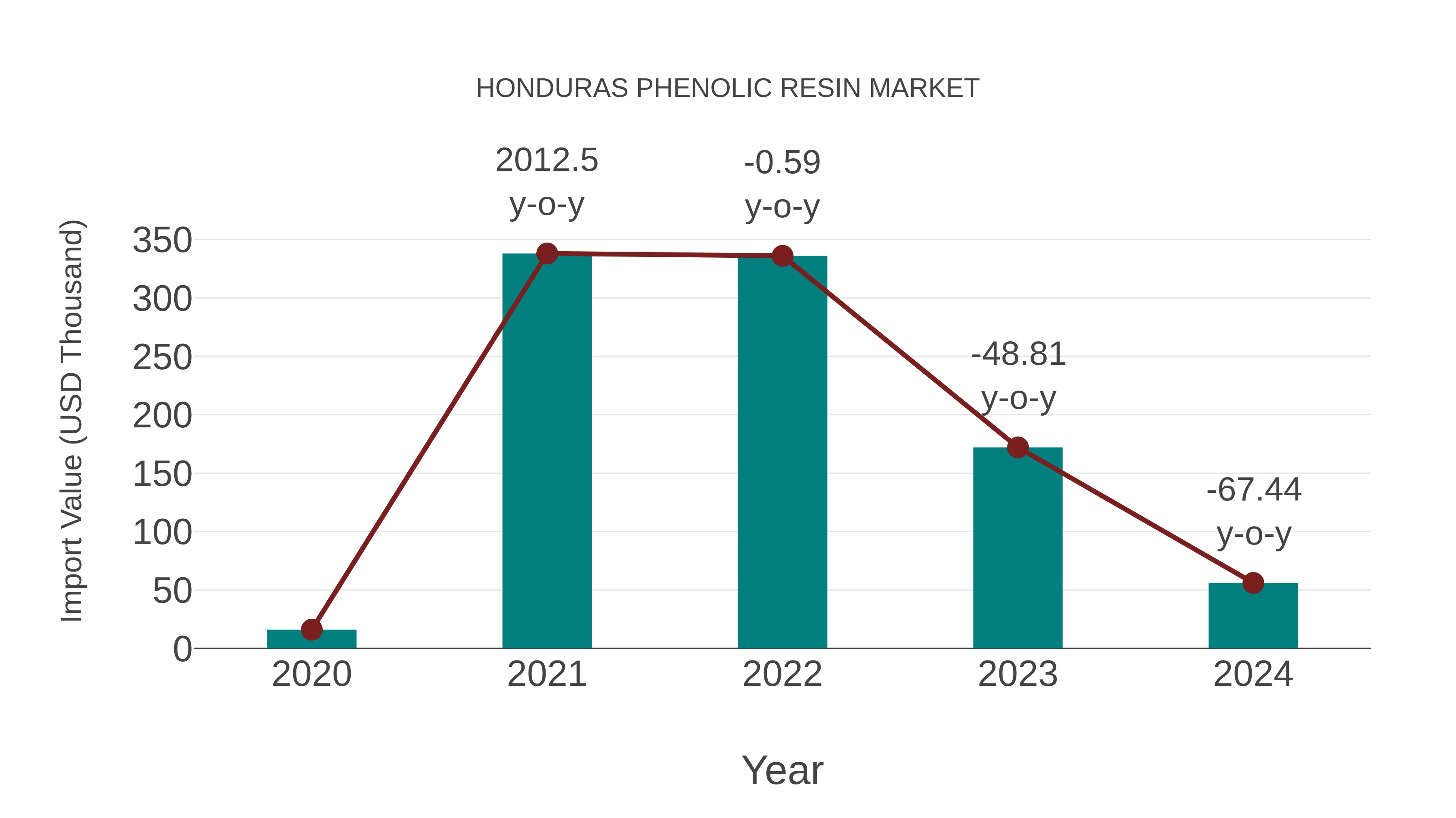  Honduras Phenolic Resin Market: Import Trend Analysis