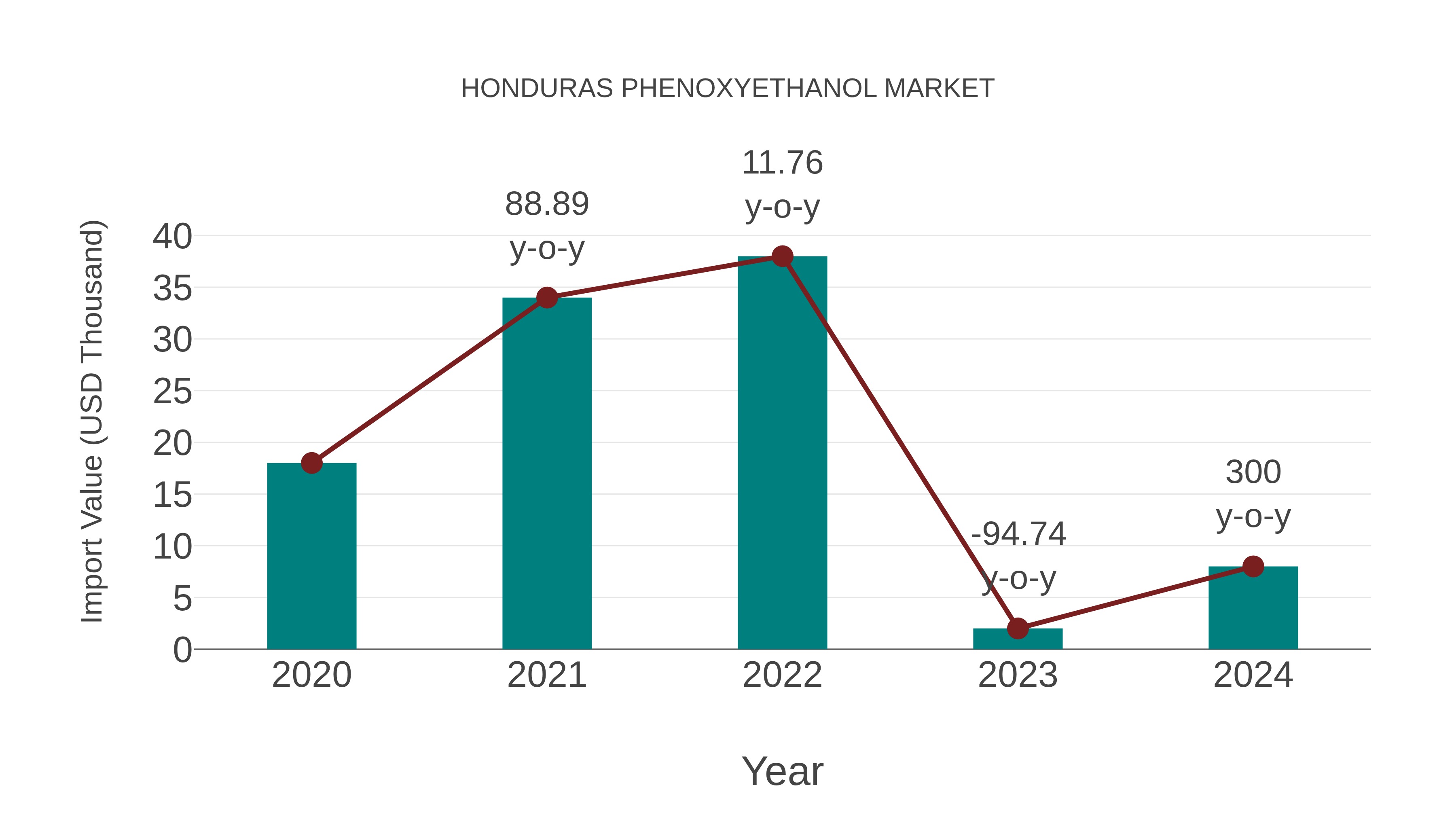  Honduras Phenoxyethanol Market: Import Trend Analysis