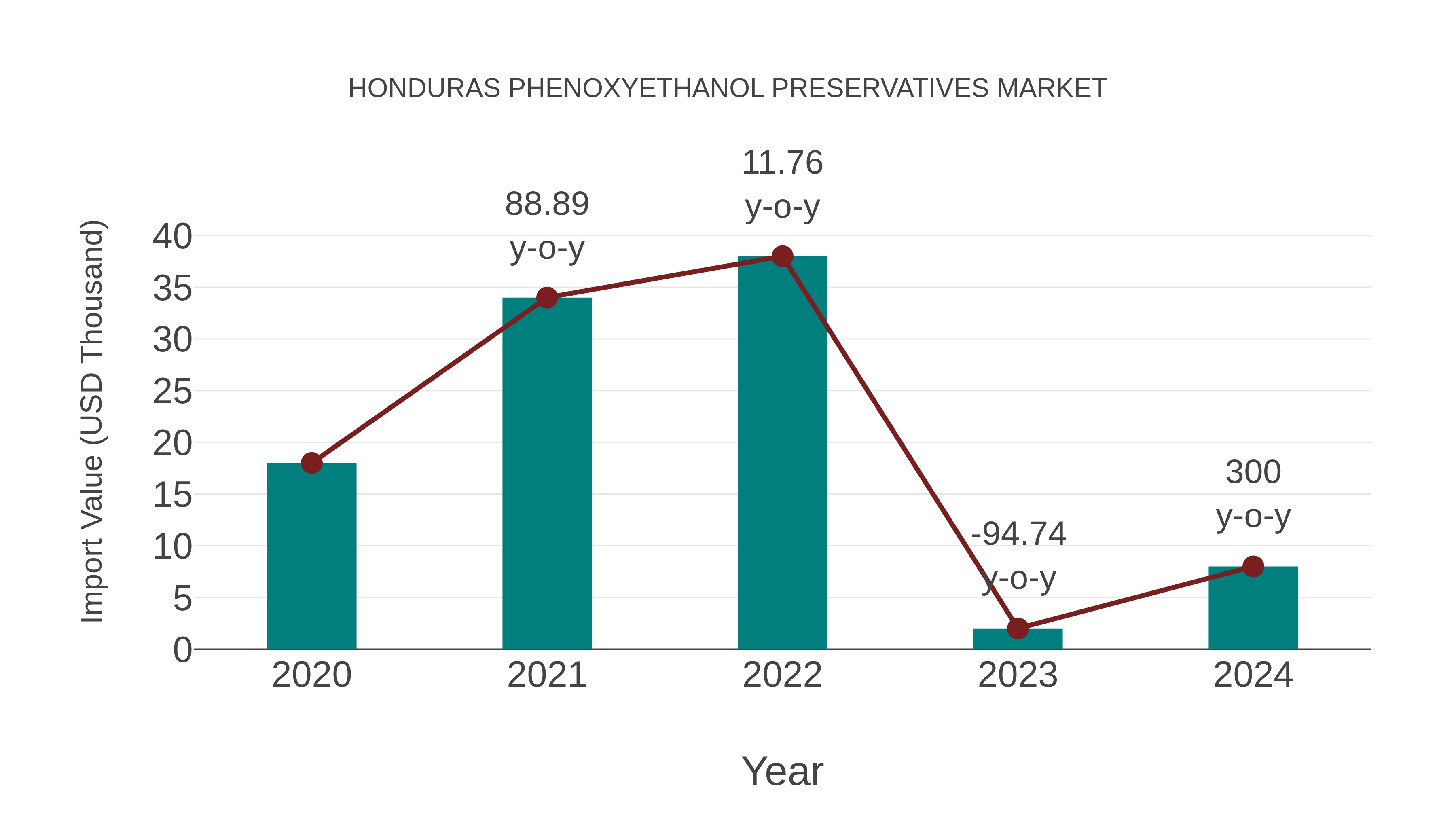 Honduras Phenoxyethanol Preservatives Market: Import Trend Analysis