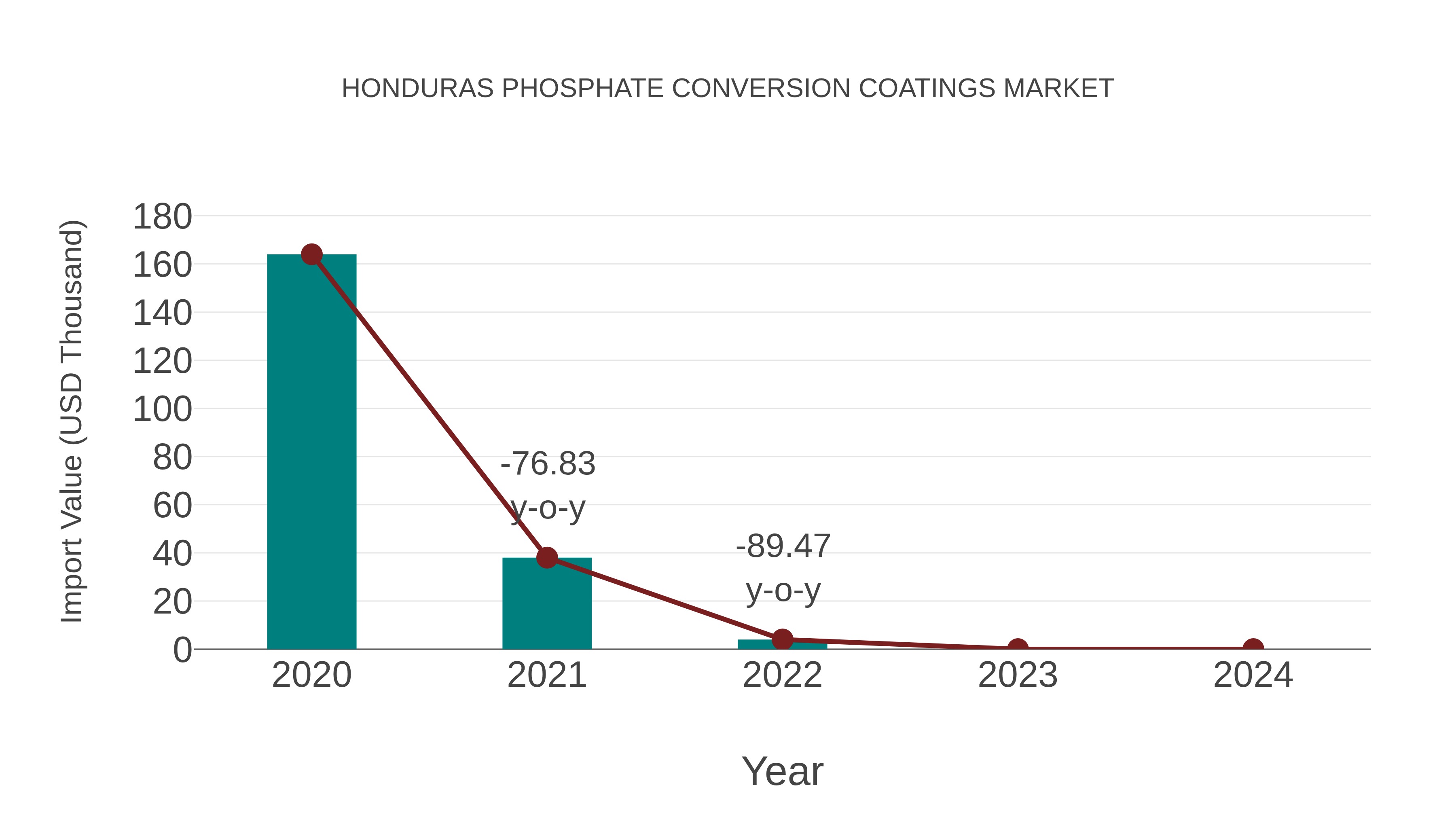  Honduras Phosphate Conversion Coatings Market: Import Trend Analysis