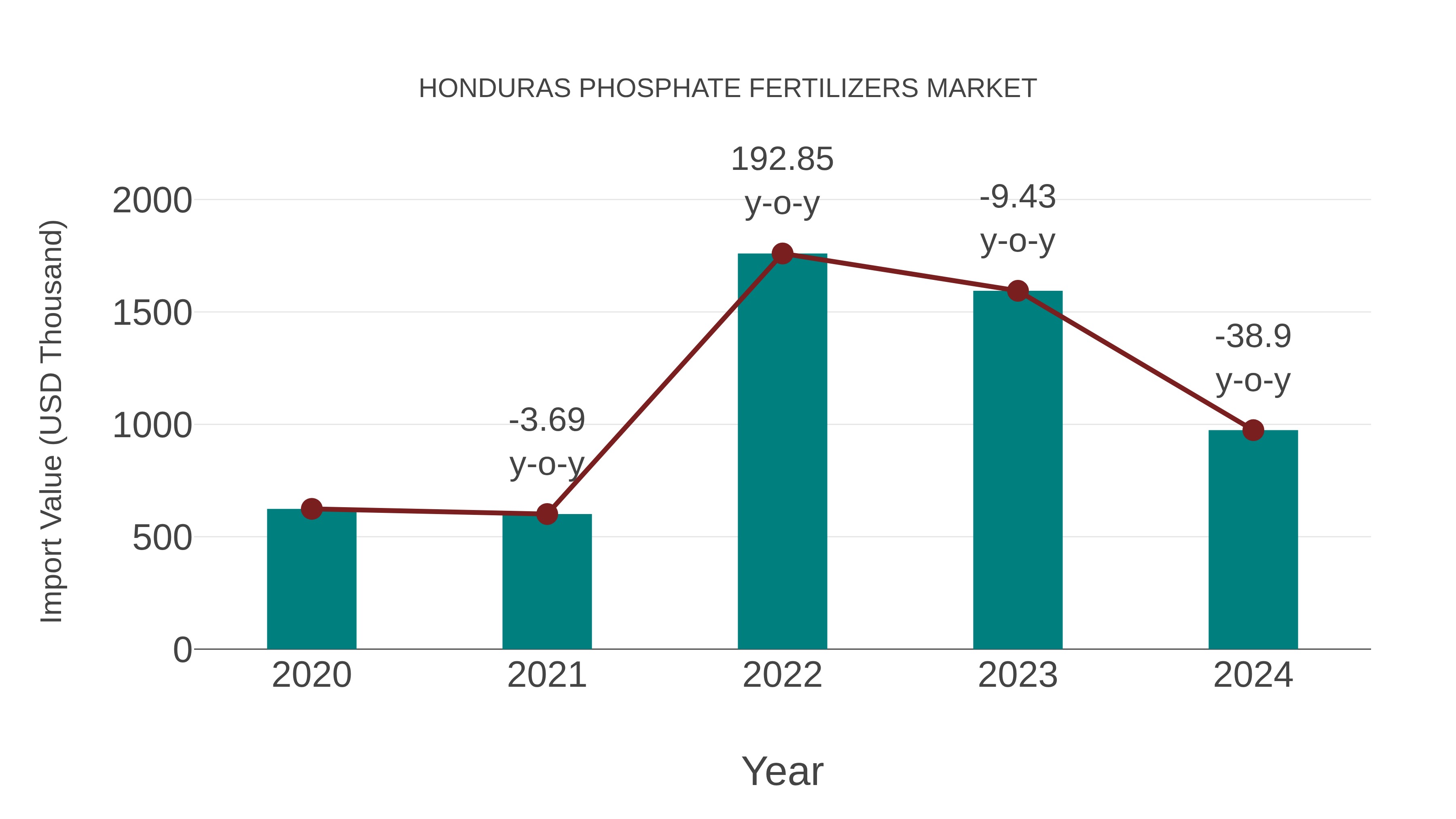  Honduras Phosphate Fertilizers Market: Import Trend Analysis