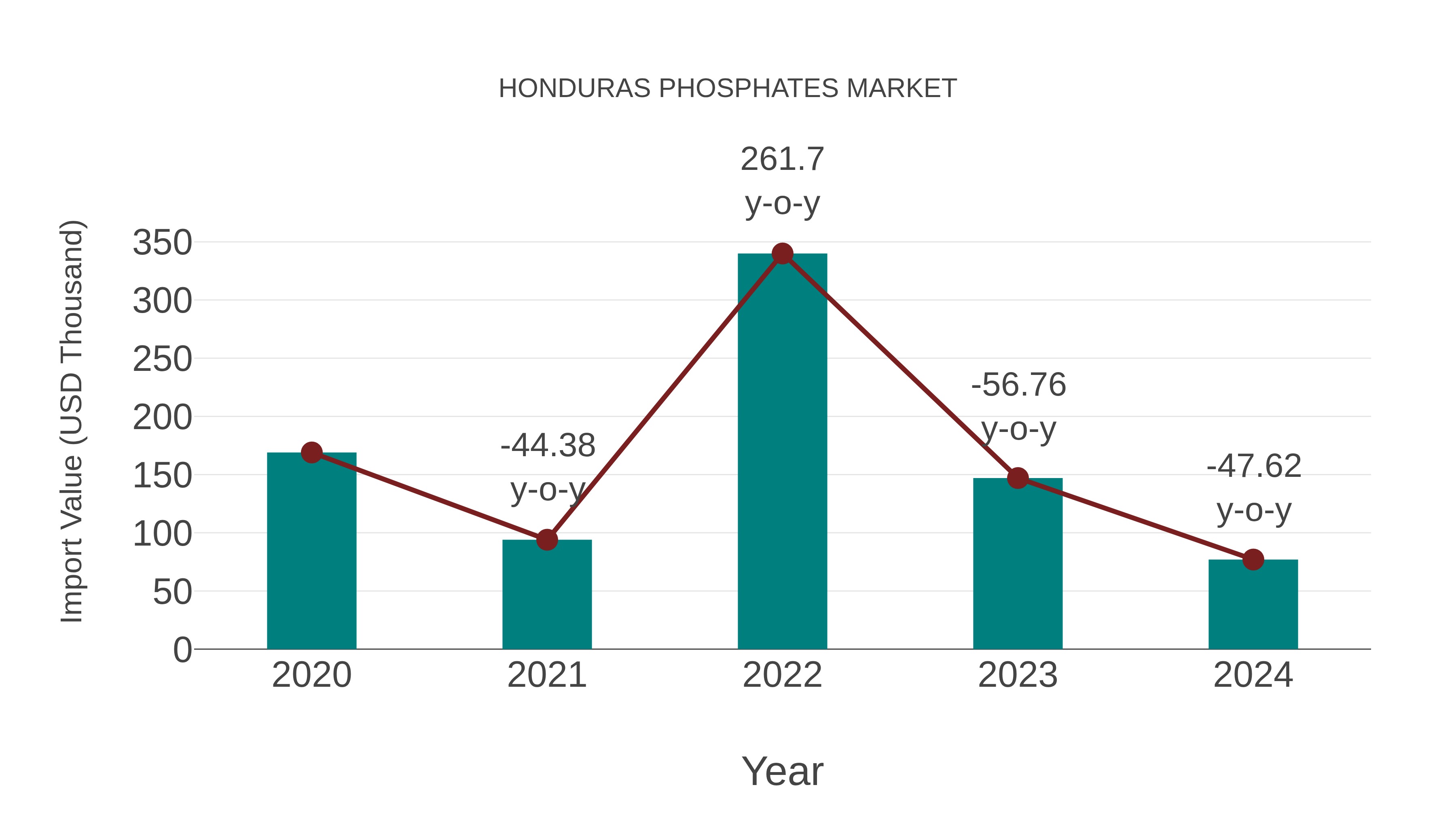 Honduras Phosphates Market: Import Trend Analysis