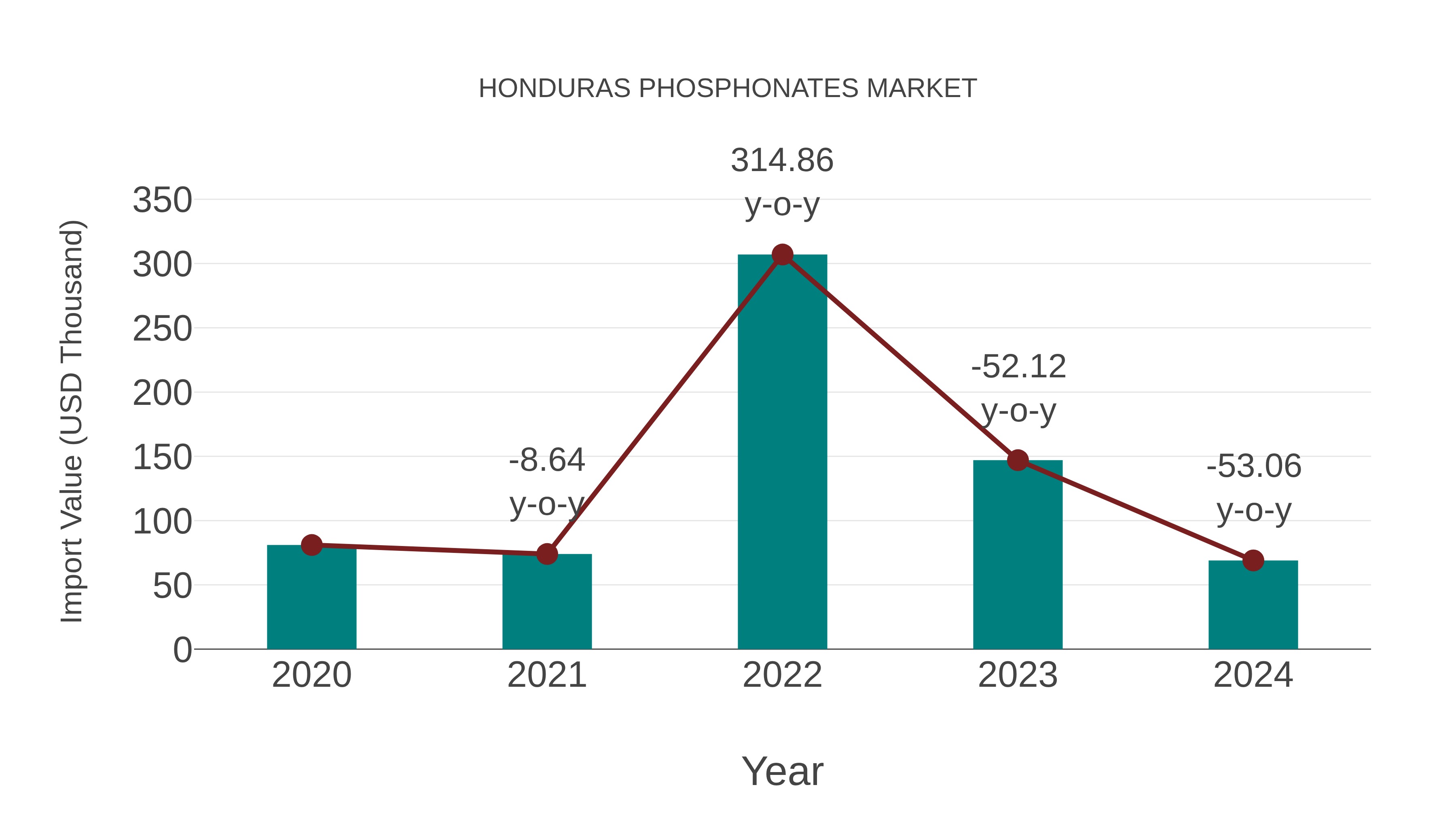  Honduras Phosphonates Market: Import Trend Analysis