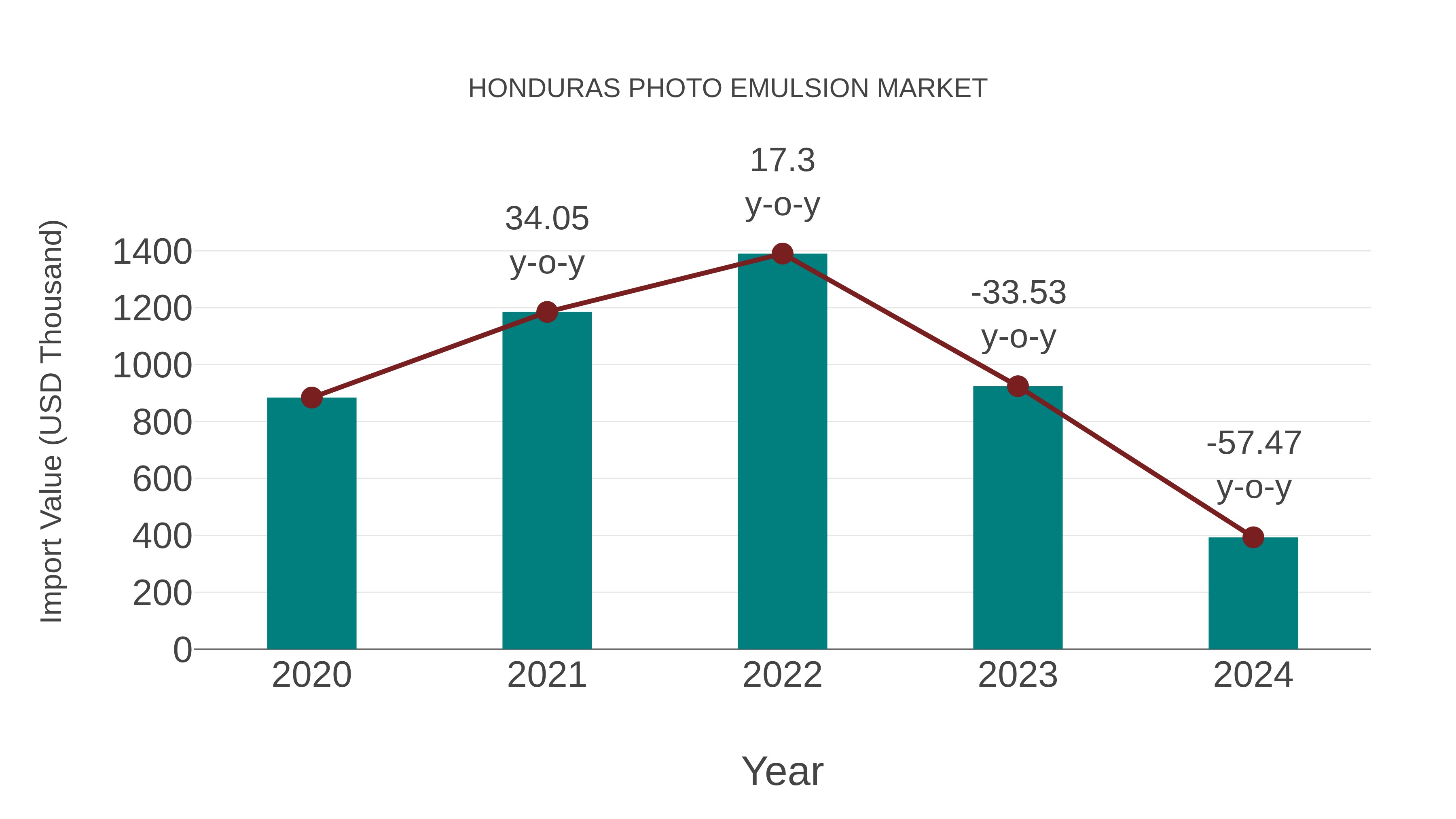  Honduras Photo Emulsion Market: Import Trend Analysis