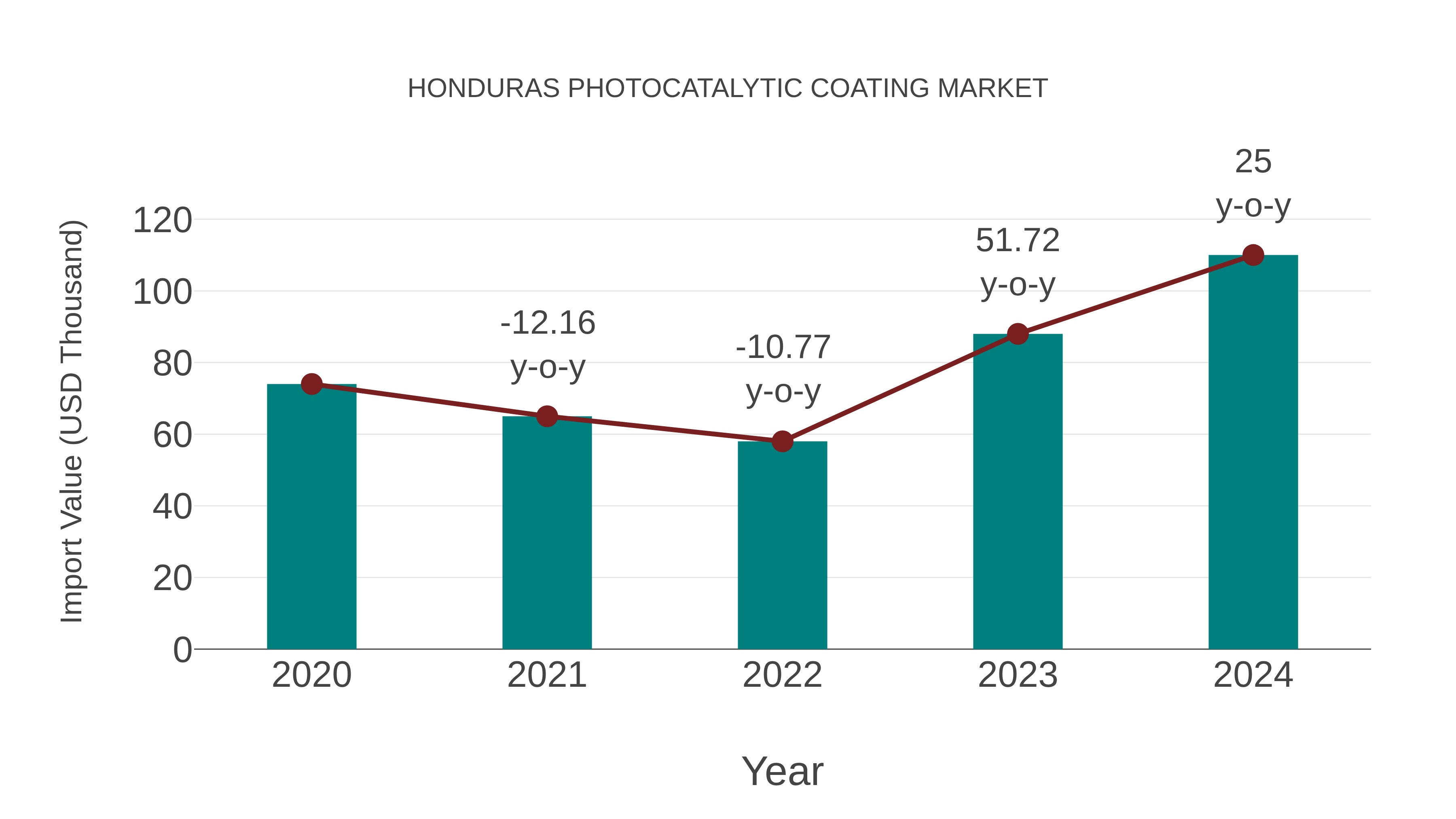  Honduras Photocatalytic Coating Market: Import Trend Analysis