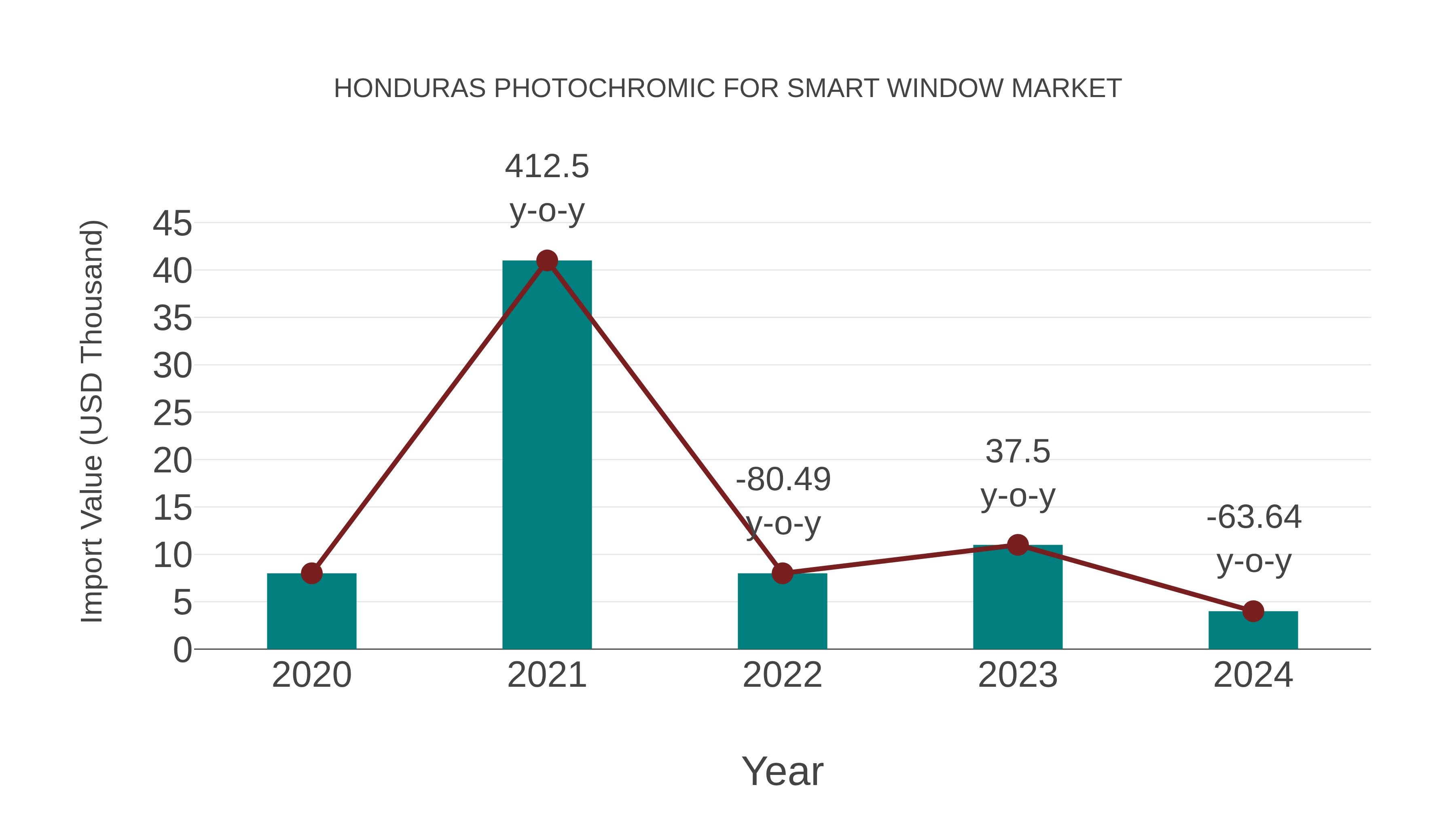  Honduras Photochromic for Smart Window Market: Import Trend Analysis