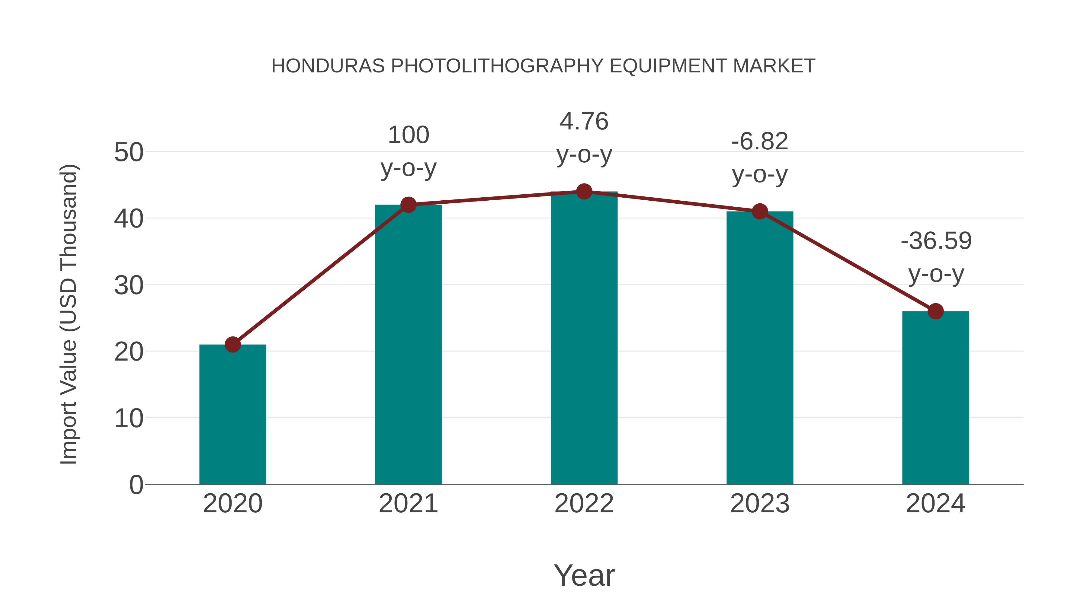  Honduras Photolithography Equipment Market: Import Trend Analysis