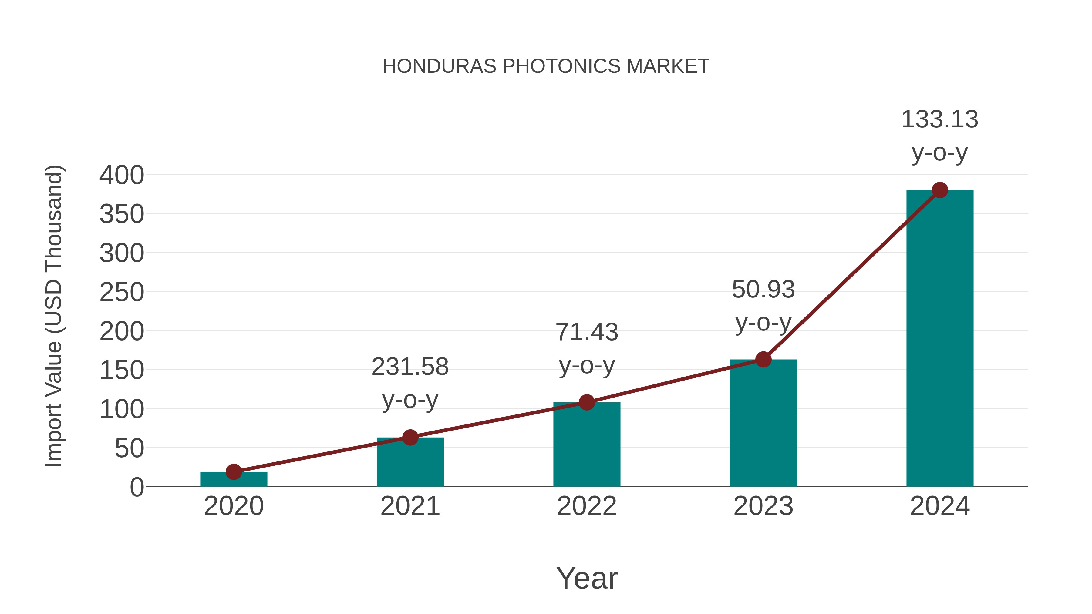  Honduras Photonics Market: Import Trend Analysis