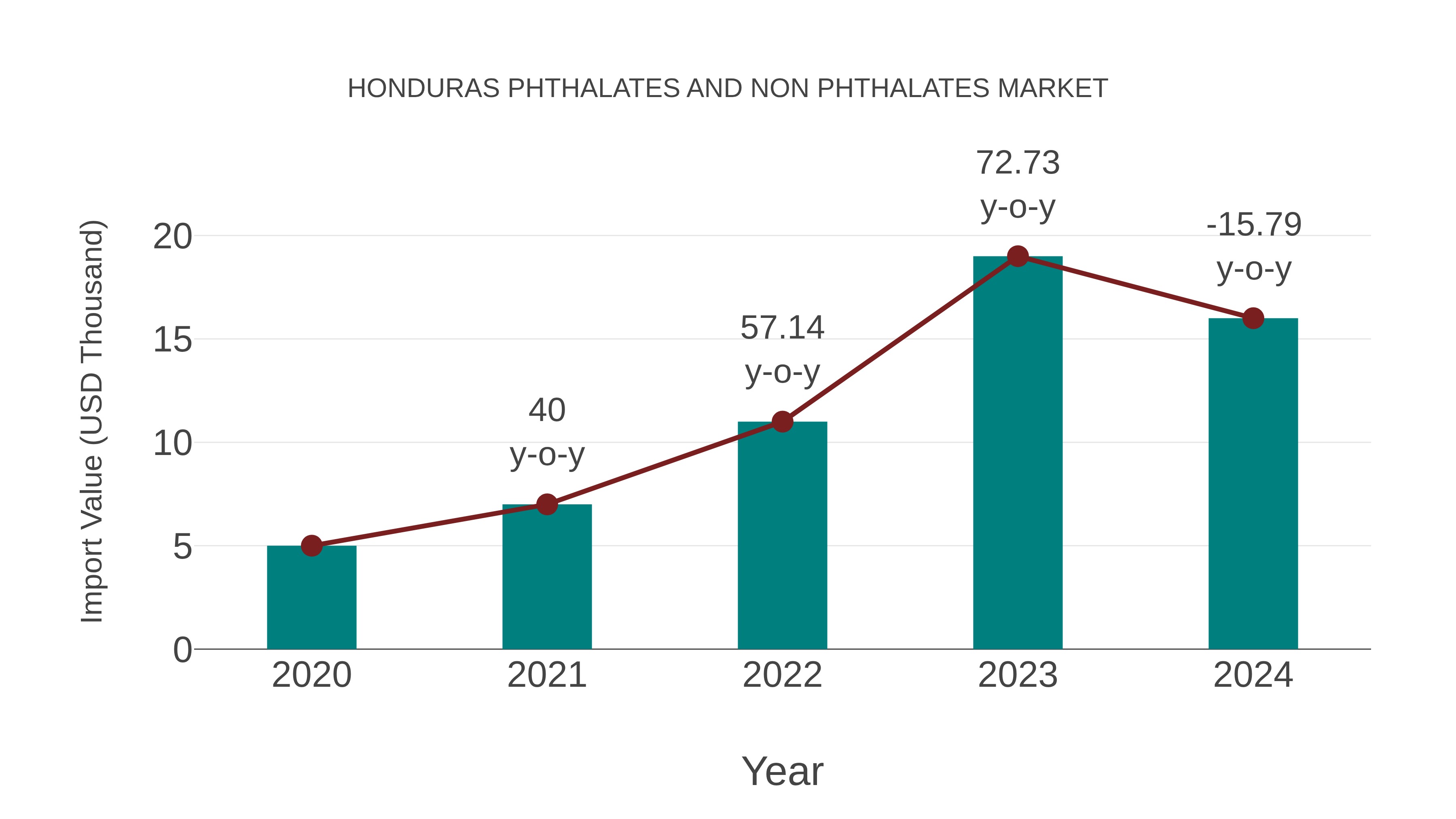 Honduras Phthalates and Non Phthalates Market: Import Trend Analysis