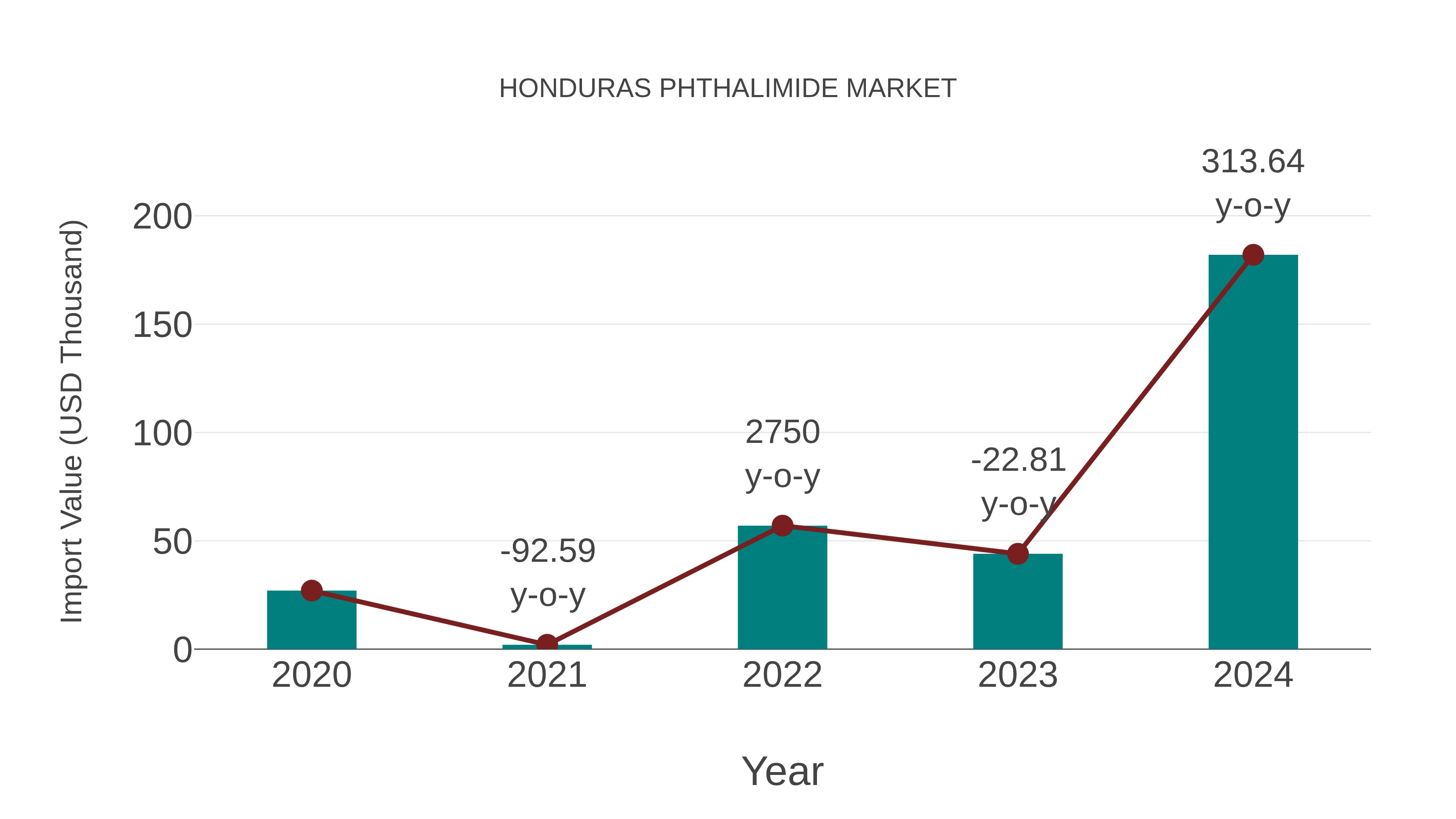  Honduras Phthalimide Market: Import Trend Analysis