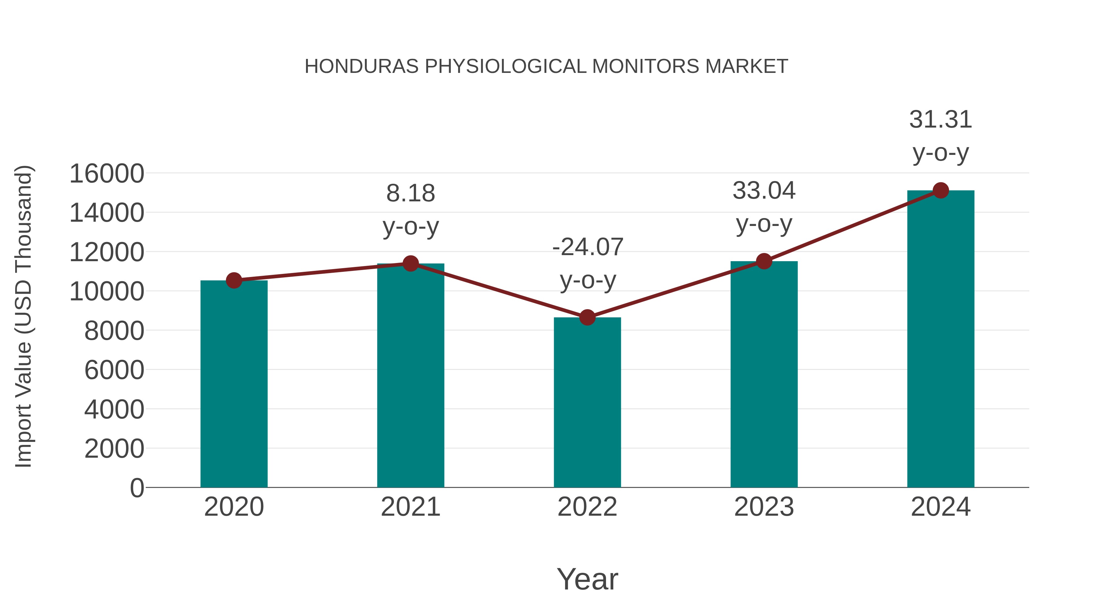  Honduras Physiological Monitors Market: Import Trend Analysis