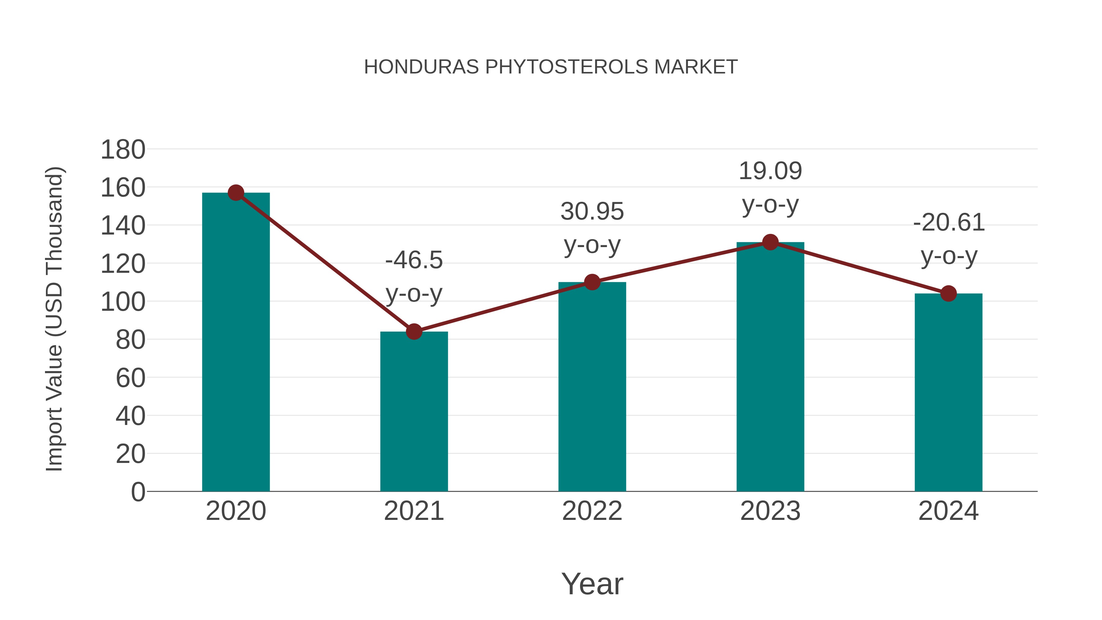  Honduras Phytosterols Market: Import Trend Analysis