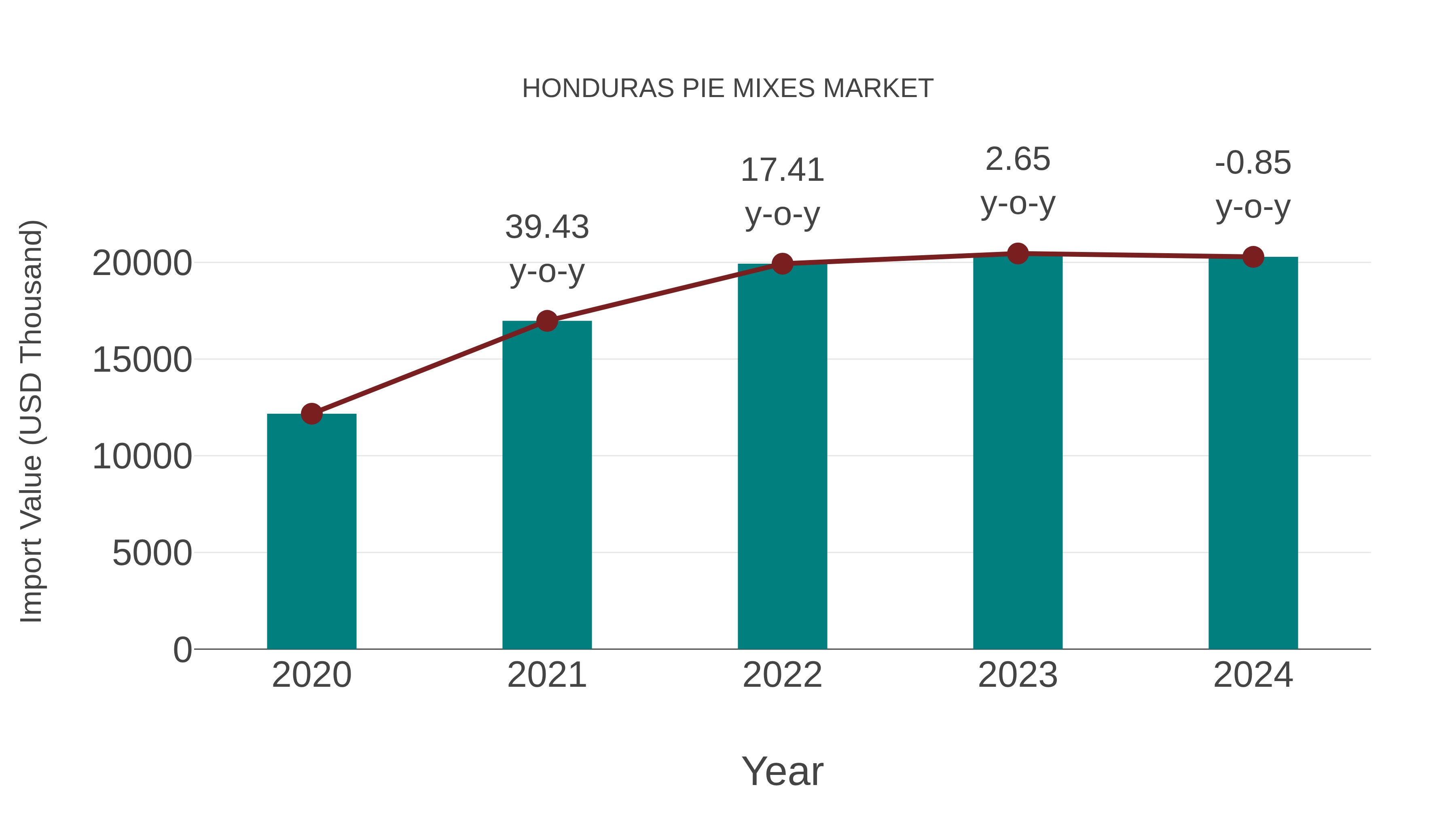  Honduras Pie Mixes Market: Import Trend Analysis