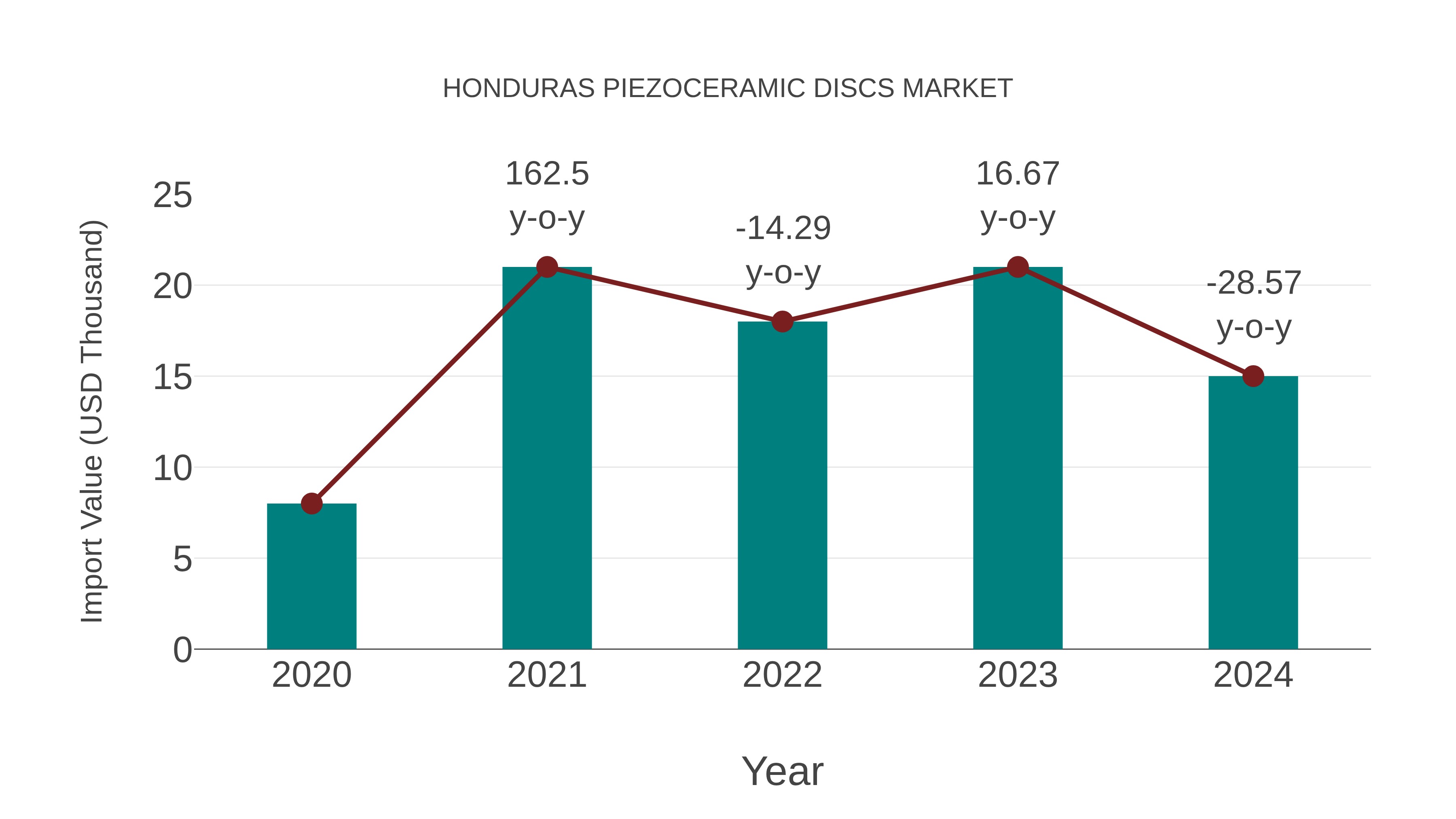 Honduras Piezoceramic Discs Market: Import Trend Analysis