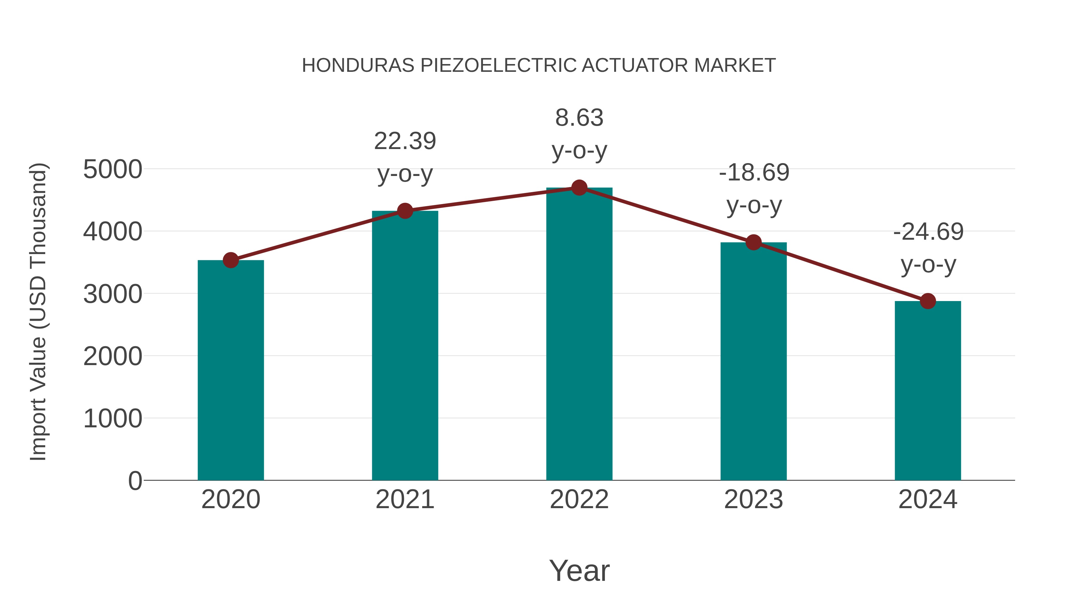  Honduras Piezoelectric Actuator Market: Import Trend Analysis